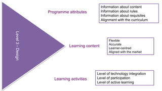 Level 3 - Design 
Programme attributes 
Learning content 
Learning activities 
Information about content 
Information about rules 
Information about requisites 
Alignment with the curriculum 
Flexible 
Accurate 
Learner-centred 
Aligned with the market 
Level of technology integration 
Level of participation 
Level of active learning 
 