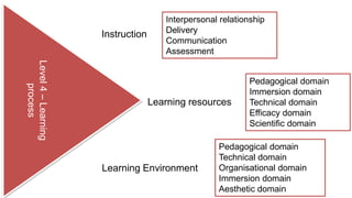 Level 4 – Learning 
process 
Interpersonal relationship 
Delivery 
Communication 
Assessment 
Learning resources 
Instruction 
Pedagogical domain 
Immersion domain 
Technical domain 
Efficacy domain 
Scientific domain 
Learning Environment 
Pedagogical domain 
Technical domain 
Organisational domain 
Immersion domain 
Aesthetic domain 
 