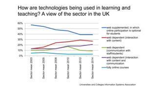 How are technologies being used in learning and 
teaching? A view of the sector in the UK 
60% 
50% 
40% 
30% 
20% 
10% 
0% 
Sector mean 2003 
Sector mean 2005 
Sector mean 2008 
Sector mean 2010 
Sector mean 2012 
Sector mean 2014 
web supplemented, in which 
online participation is optional 
for students 
web dependent (interaction 
with content) 
web dependent 
(communication with 
staff/students) 
web dependent (interaction 
with content and 
communication 
fully online courses 
Universities and Colleges Information Systems Association 
 