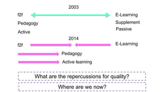 2003 
f2f E-Learning 
2014 
Pedagogy 
Passive 
f2f E-Learning 
Pedagogy 
Active 
Supplement 
Active learning 
What are the repercussions for quality? 
Where are we now? 
 