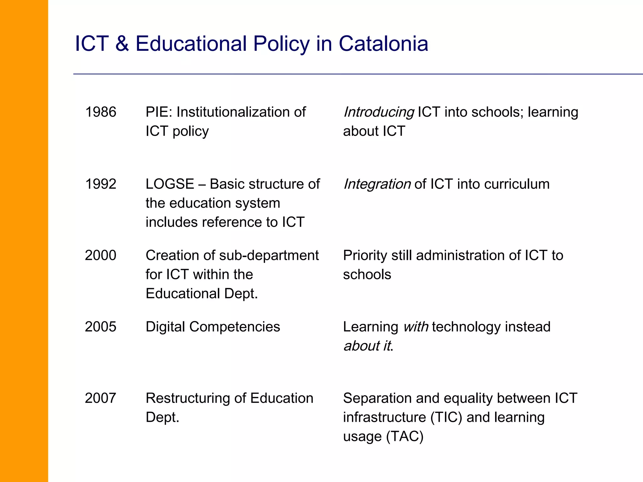 ICT & Educational Policy in Catalonia


 1986   PIE: Institutionalization of   Introducing ICT into schools; learning
        ICT policy                     about ICT


 1992   LOGSE – Basic structure of     Integration of ICT into curriculum
        the education system
        includes reference to ICT

 2000   Creation of sub-department     Priority still administration of ICT to
        for ICT within the             schools
        Educational Dept.

 2005   Digital Competencies           Learning with technology instead
                                       about it.


 2007   Restructuring of Education     Separation and equality between ICT
        Dept.                          infrastructure (TIC) and learning
                                       usage (TAC)
 
