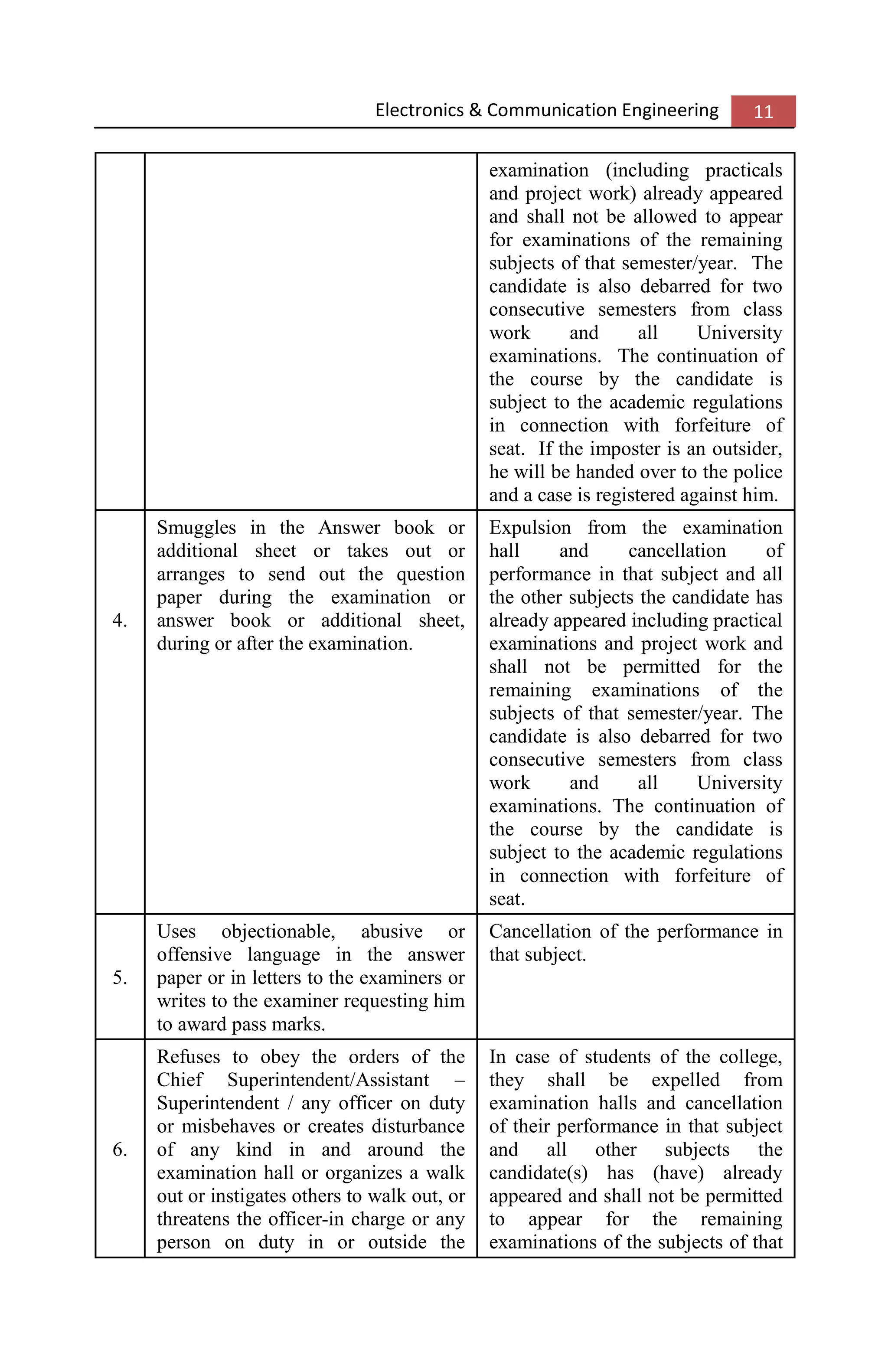 Electronics & Communication Engineering 11
examination (including practicals
and project work) already appeared
and shall not be allowed to appear
for examinations of the remaining
subjects of that semester/year. The
candidate is also debarred for two
consecutive semesters from class
work and all University
examinations. The continuation of
the course by the candidate is
subject to the academic regulations
in connection with forfeiture of
seat. If the imposter is an outsider,
he will be handed over to the police
and a case is registered against him.
4.
Smuggles in the Answer book or
additional sheet or takes out or
arranges to send out the question
paper during the examination or
answer book or additional sheet,
during or after the examination.
Expulsion from the examination
hall and cancellation of
performance in that subject and all
the other subjects the candidate has
already appeared including practical
examinations and project work and
shall not be permitted for the
remaining examinations of the
subjects of that semester/year. The
candidate is also debarred for two
consecutive semesters from class
work and all University
examinations. The continuation of
the course by the candidate is
subject to the academic regulations
in connection with forfeiture of
seat.
5.
Uses objectionable, abusive or
offensive language in the answer
paper or in letters to the examiners or
writes to the examiner requesting him
to award pass marks.
Cancellation of the performance in
that subject.
6.
Refuses to obey the orders of the
Chief Superintendent/Assistant –
Superintendent / any officer on duty
or misbehaves or creates disturbance
of any kind in and around the
examination hall or organizes a walk
out or instigates others to walk out, or
threatens the officer-in charge or any
person on duty in or outside the
In case of students of the college,
they shall be expelled from
examination halls and cancellation
of their performance in that subject
and all other subjects the
candidate(s) has (have) already
appeared and shall not be permitted
to appear for the remaining
examinations of the subjects of that
 