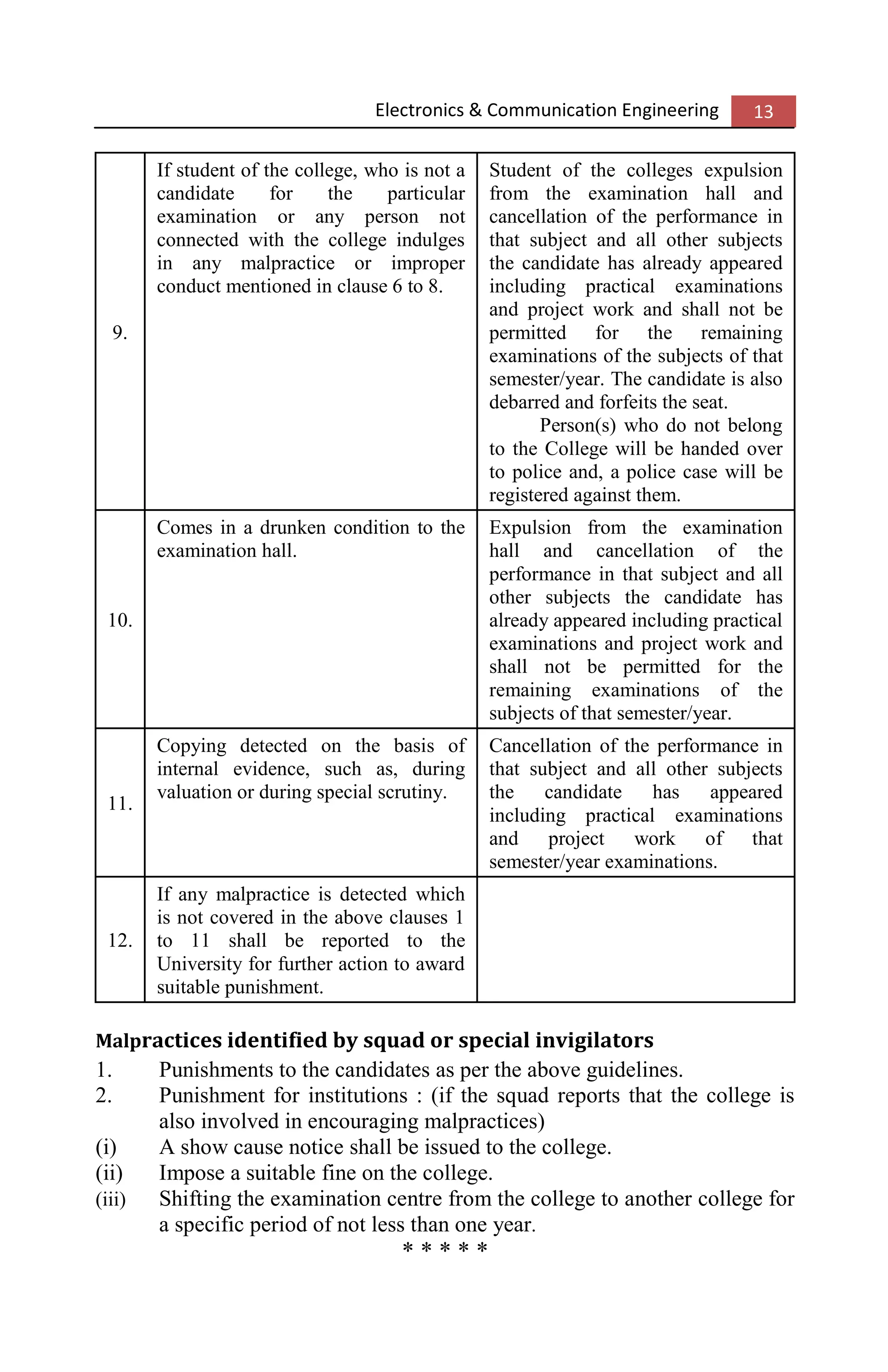 Electronics & Communication Engineering 13
9.
If student of the college, who is not a
candidate for the particular
examination or any person not
connected with the college indulges
in any malpractice or improper
conduct mentioned in clause 6 to 8.
Student of the colleges expulsion
from the examination hall and
cancellation of the performance in
that subject and all other subjects
the candidate has already appeared
including practical examinations
and project work and shall not be
permitted for the remaining
examinations of the subjects of that
semester/year. The candidate is also
debarred and forfeits the seat.
Person(s) who do not belong
to the College will be handed over
to police and, a police case will be
registered against them.
10.
Comes in a drunken condition to the
examination hall.
Expulsion from the examination
hall and cancellation of the
performance in that subject and all
other subjects the candidate has
already appeared including practical
examinations and project work and
shall not be permitted for the
remaining examinations of the
subjects of that semester/year.
11.
Copying detected on the basis of
internal evidence, such as, during
valuation or during special scrutiny.
Cancellation of the performance in
that subject and all other subjects
the candidate has appeared
including practical examinations
and project work of that
semester/year examinations.
12.
If any malpractice is detected which
is not covered in the above clauses 1
to 11 shall be reported to the
University for further action to award
suitable punishment.
Malpractices identified by squad or special invigilators
1. Punishments to the candidates as per the above guidelines.
2. Punishment for institutions : (if the squad reports that the college is
also involved in encouraging malpractices)
(i) A show cause notice shall be issued to the college.
(ii) Impose a suitable fine on the college.
(iii) Shifting the examination centre from the college to another college for
a specific period of not less than one year.
* * * * *
 