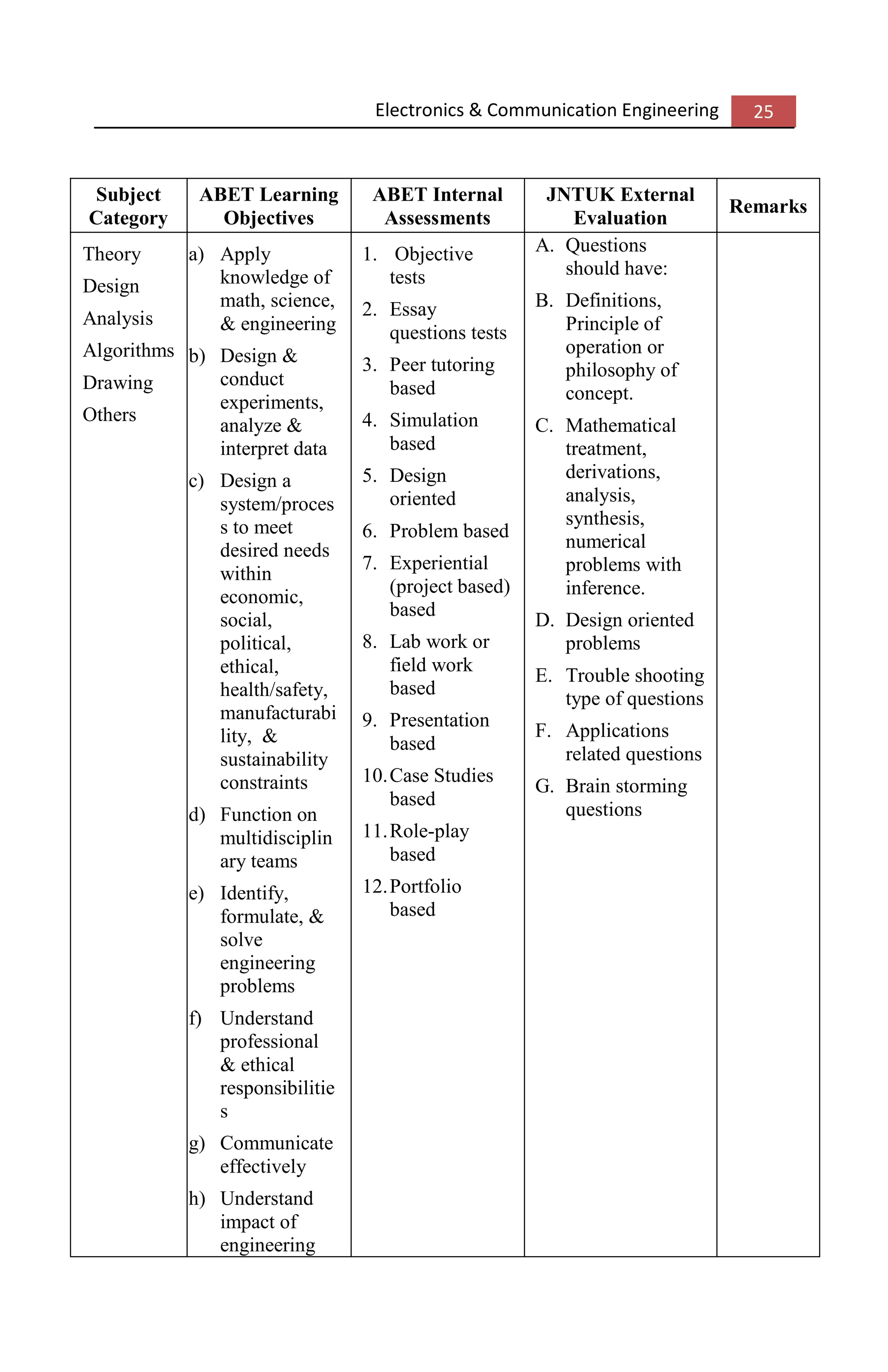 Electronics & Communication Engineering 25
Subject
Category
ABET Learning
Objectives
ABET Internal
Assessments
JNTUK External
Evaluation
Remarks
Theory
Design
Analysis
Algorithms
Drawing
Others
a) Apply
knowledge of
math, science,
& engineering
b) Design &
conduct
experiments,
analyze &
interpret data
c) Design a
system/proces
s to meet
desired needs
within
economic,
social,
political,
ethical,
health/safety,
manufacturabi
lity, &
sustainability
constraints
d) Function on
multidisciplin
ary teams
e) Identify,
formulate, &
solve
engineering
problems
f) Understand
professional
& ethical
responsibilitie
s
g) Communicate
effectively
h) Understand
impact of
engineering
1. Objective
tests
2. Essay
questions tests
3. Peer tutoring
based
4. Simulation
based
5. Design
oriented
6. Problem based
7. Experiential
(project based)
based
8. Lab work or
field work
based
9. Presentation
based
10.Case Studies
based
11.Role-play
based
12.Portfolio
based
A. Questions
should have:
B. Definitions,
Principle of
operation or
philosophy of
concept.
C. Mathematical
treatment,
derivations,
analysis,
synthesis,
numerical
problems with
inference.
D. Design oriented
problems
E. Trouble shooting
type of questions
F. Applications
related questions
G. Brain storming
questions
 