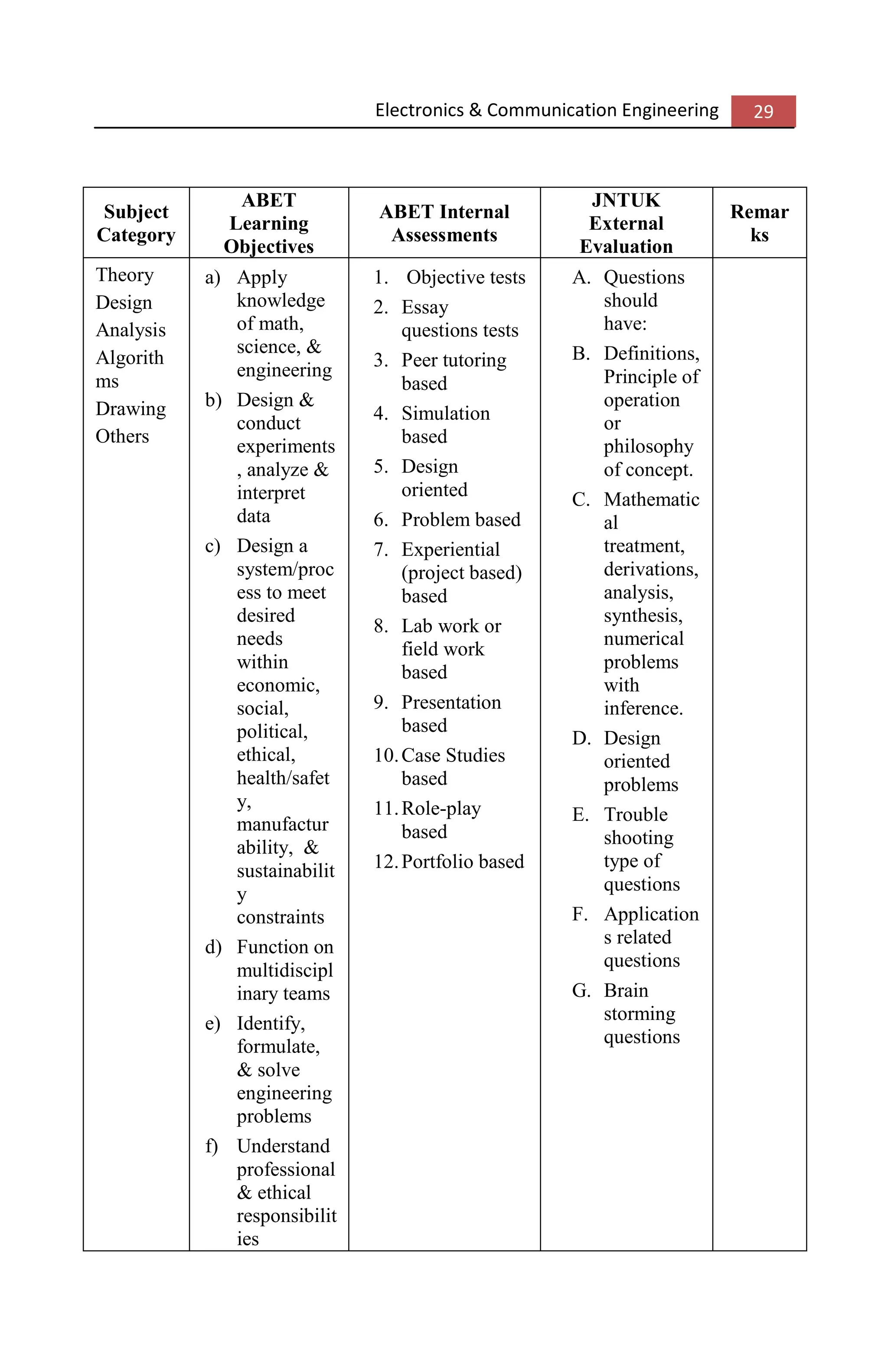 Electronics & Communication Engineering 29
Subject
Category
ABET
Learning
Objectives
ABET Internal
Assessments
JNTUK
External
Evaluation
Remar
ks
Theory
Design
Analysis
Algorith
ms
Drawing
Others
a) Apply
knowledge
of math,
science, &
engineering
b) Design &
conduct
experiments
, analyze &
interpret
data
c) Design a
system/proc
ess to meet
desired
needs
within
economic,
social,
political,
ethical,
health/safet
y,
manufactur
ability, &
sustainabilit
y
constraints
d) Function on
multidiscipl
inary teams
e) Identify,
formulate,
& solve
engineering
problems
f) Understand
professional
& ethical
responsibilit
ies
1. Objective tests
2. Essay
questions tests
3. Peer tutoring
based
4. Simulation
based
5. Design
oriented
6. Problem based
7. Experiential
(project based)
based
8. Lab work or
field work
based
9. Presentation
based
10.Case Studies
based
11.Role-play
based
12.Portfolio based
A. Questions
should
have:
B. Definitions,
Principle of
operation
or
philosophy
of concept.
C. Mathematic
al
treatment,
derivations,
analysis,
synthesis,
numerical
problems
with
inference.
D. Design
oriented
problems
E. Trouble
shooting
type of
questions
F. Application
s related
questions
G. Brain
storming
questions
 