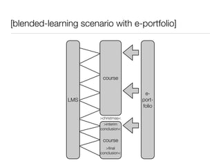 [blended-learning scenario with e-portfolio]




                        course


                                      e-
               LMS                   port-
                                     folio

                       >christmas<
                         >interim
                       conclusion<


                        course
                          >ﬁnal
                       conclusion<
 