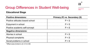 Well-Being of Primary and Secondary School Students: A Longitudinal ...