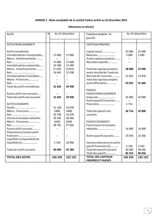4
ANNEXE 1 : Bilan comptable de la société Paléco arrêté au 31 décembre 2013
(Montants en dinars)
Actifs N Au 31 décembre Capitaux propres et
passifs
Au 31 décembre
ACTIFSNON COURANTS
Actifsimmobilisés
Immobilisations incorporelles….
Moins: Amortissements……….
Net………………………………
Immobilisationscorporelles……
Moins: Amortissements……….
Net………………………………
Immobilisationsfinancières…..
Moins: Provisions…………….
Net………………………………
Total desactifsimmobilisés
Autresactifsnoncourants……
Total desactifsnoncourants
ACTIFSCOURANTS
Stocks……………………………
Moins: Provisions………………
Net………………………………
Clientsetcomptesrattachés
Moins: Provisions………………
Net………………………………
Autresactifscourants…………
Placementsetautresactifs
financiers………………………
Liquiditésetéquivalentsde
liquidités(1)……………………
Total desactifscourants
17 000
--
17 000
19 788
(5 143)
14 645
--
--
--
31 645
--
31 645
51 128
(400)
50 728
39 392
(650)
38 742
--
--
5 130
94 600
17 000
--
17 000
17 589
(4 651)
12 938
--
--
--
29 938
--
29 938
54 078
(400)
53 678
28 466
(650)
27 816
--
--
10 690
92 184
CAPITAUXPROPRES
Capital social…………………
Réserves………………………
Autrescapitaux propres……...
Résultatsreportés……………
Total descapitaux propres
avant résultatde l’exercice
Résultatde l’exercice…………
Total descapitaux propres
avant affectation……………
PASSIFS
PASSIFSNON COURANTS
Emprunts………………………
Autrespassifsfinanciers…….
Provisions……………………
Total despassifsnon
courants
PASSIFSCOURANTS
Fournisseursetcomptes
rattachés………………………
Autrespassifscourants………
Concoursbancairesetautres
passifsfinanciers(2)…………
Total despassifscourants
Total despassifs……………
25 000
3 000
--
--
28 000
15 931
43 931
35 000
--
1 714
36 714
14 400
25 070
6 130
45 600
82 314
25 000
2 690
--
--
27 690
13 976
41 666
42 000
--
--
42 000
16 600
16 346
5 510
38 456
80 456
TOTAL DES ACTIFS 126 245 122 122 TOTAL DES CAPITAUX
PROPRES ET PASSIFS
126 245 122 122
 