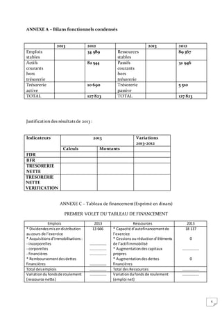 6
ANNEXE A – Bilans fonctionnels condensés
2013 2012 2013 2012
Emplois
stables
34 589 Ressources
stables
89 367
Actifs
courants
hors
trésorerie
82 544 Passifs
courants
hors
trésorerie
32 946
Trésorerie
active
10 690 Trésorerie
passive
5 510
TOTAL 127 823 TOTAL 127 823
Justification des résultats de 2013 :
Indicateurs 2013 Variations
2013-2012
Calculs Montants
FDR
BFR
TRESORERIE
NETTE
TRESORERIE
NETTE
VERIFICATION
ANNEXE C – Tableau de financement(Exprimé en dinars)
PREMIER VOLET DU TABLEAU DE FINANCEMENT
Emplois 2013 Ressources 2013
* Dividendesmisendistribution
au cours de l’exercice
* Acquisitionsd’immobilisations:
- incorporelles
- corporelles
- financières
* Remboursementdesdettes
financières
13 666
………………
………………
………………
………………
* Capacité d’autofinancementde
l’exercice
* Cessionsouréductiond’éléments
de l’actif immobilisé
* Augmentationdescapitaux
propres
* Augmentationdesdettes
financières
18 137
0
………………
0
Total desemplois ……………… Total desRessources ………………
Variationdufondsde roulement
(ressource nette)
……………… Variationdufondsde roulement
(emploi net)
………………
 
