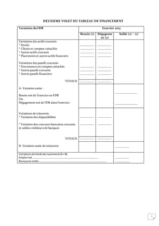 7
DEUXIEME VOLET DU TABLEAU DE FINANCEMENT
Variation du FDR Exercice 2013
Besoin (1) Dégageme
nt (2)
Solde (2) – (1)
Variations des actifs courants
* Stocks
* Clients et comptes rattachés
* Autres actifs courants
* Placements et autres actifs financiers
Variations des passifs courants
* Fournisseurs et comptes rattachés
* Autres passifs courants
* Autres passifs financiers
TOTAUX
A- Variation nette :
Besoin net de l’exercice en FDR
Ou
Dégagement net de FDR dans l’exercice
Variations de trésorerie
* Variation des disponibilités
* Variation des concours bancaires courants
et soldes créditeurs de banques
TOTAUX
B- Variation nette de trésorerie
…………………
…………………
…………………
…………………
…………………
…………………
…………………
…………………
…………………
…………………
…………………
…………………
…………………
…………………
………………… …………………
……………………………
…………………………….
…………………
…………………
…………………
…………………
………………… …………………
…………………
Variationsdufondsde roulement(A +B)
Emploi net………………………………………………………………………………………
Ressource nette…………………………………………………………………………………………
…………………
…………………
 