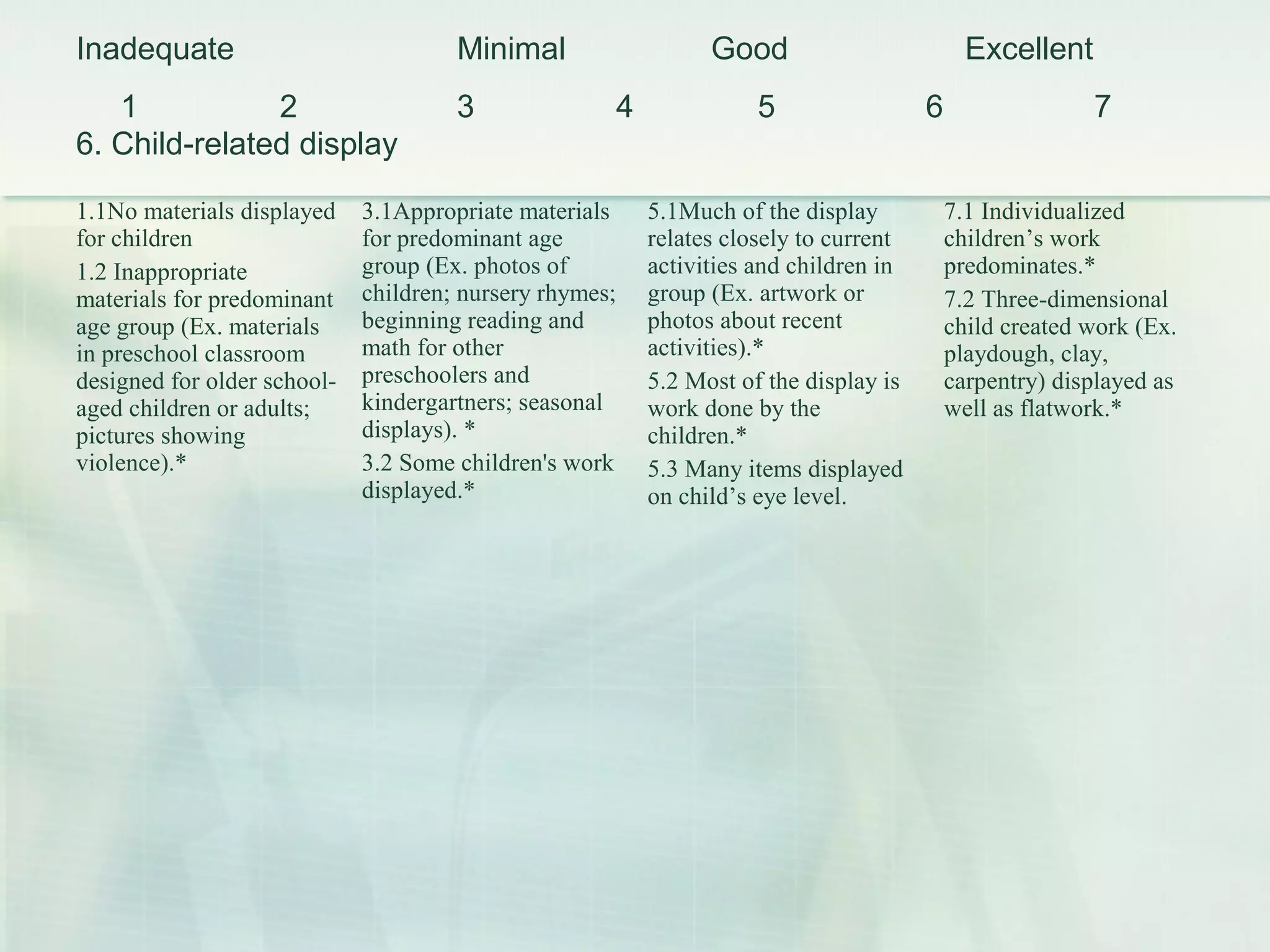 1.1No materials displayed
for children
1.2 Inappropriate
materials for predominant
age group (Ex. materials
in preschool classroom
designed for older school-
aged children or adults;
pictures showing
violence).*
3.1Appropriate materials
for predominant age
group (Ex. photos of
children; nursery rhymes;
beginning reading and
math for other
preschoolers and
kindergartners; seasonal
displays). *
3.2 Some children's work
displayed.*
5.1Much of the display
relates closely to current
activities and children in
group (Ex. artwork or
photos about recent
activities).*
5.2 Most of the display is
work done by the
children.*
5.3 Many items displayed
on child’s eye level.
7.1 Individualized
children’s work
predominates.*
7.2 Three-dimensional
child created work (Ex.
playdough, clay,
carpentry) displayed as
well as flatwork.*
6. Child-related display
Inadequate Minimal Good Excellent
1 2 3 4 5 6 7
 
