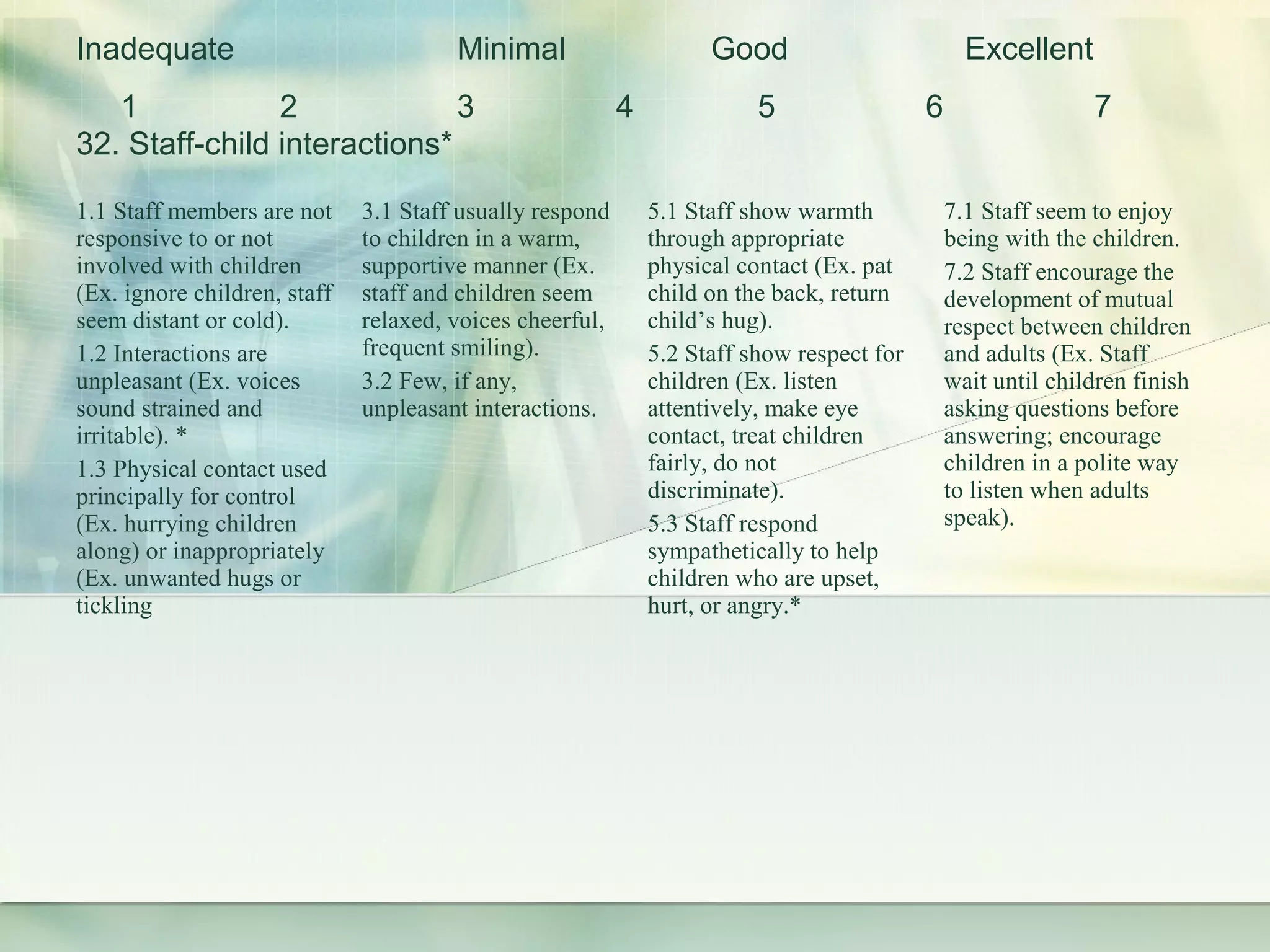 1.1 Staff members are not
responsive to or not
involved with children
(Ex. ignore children, staff
seem distant or cold).
1.2 Interactions are
unpleasant (Ex. voices
sound strained and
irritable). *
1.3 Physical contact used
principally for control
(Ex. hurrying children
along) or inappropriately
(Ex. unwanted hugs or
tickling
3.1 Staff usually respond
to children in a warm,
supportive manner (Ex.
staff and children seem
relaxed, voices cheerful,
frequent smiling).
3.2 Few, if any,
unpleasant interactions.
5.1 Staff show warmth
through appropriate
physical contact (Ex. pat
child on the back, return
child’s hug).
5.2 Staff show respect for
children (Ex. listen
attentively, make eye
contact, treat children
fairly, do not
discriminate).
5.3 Staff respond
sympathetically to help
children who are upset,
hurt, or angry.*
7.1 Staff seem to enjoy
being with the children.
7.2 Staff encourage the
development of mutual
respect between children
and adults (Ex. Staff
wait until children finish
asking questions before
answering; encourage
children in a polite way
to listen when adults
speak).
32. Staff-child interactions*
Inadequate Minimal Good Excellent
1 2 3 4 5 6 7
 
