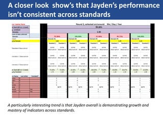 A closer look show’s that Jayden’s performance
isn’t consistent across standards
A particularly interesting trend is that Jayden overall is demonstrating growth and
mastery of indicators across standards.
 
