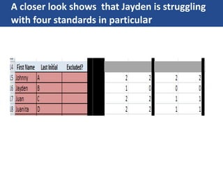 A closer look shows that Jayden is struggling
with four standards in particular
 