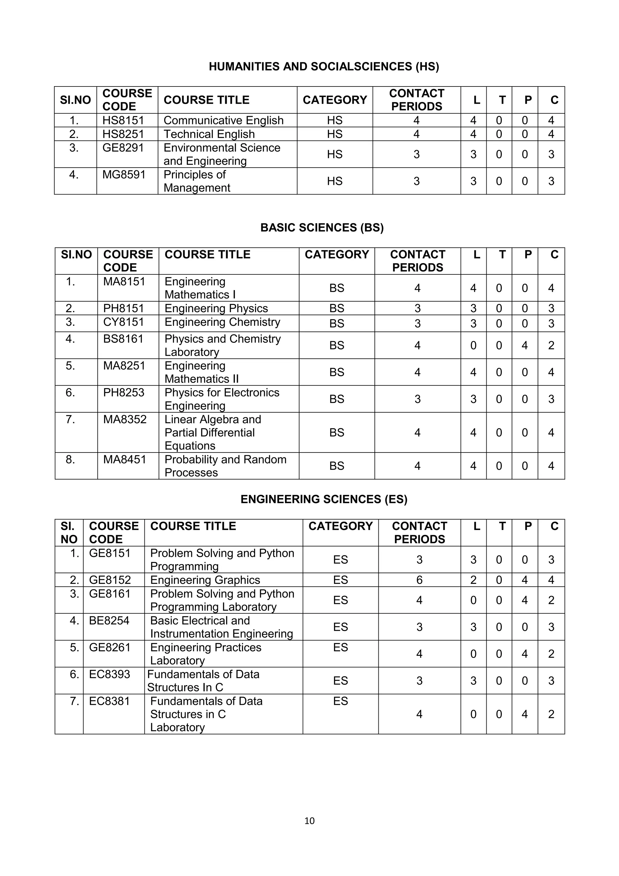 10
HUMANITIES AND SOCIALSCIENCES (HS)
Sl.NO
COURSE
CODE
COURSE TITLE CATEGORY
CONTACT
PERIODS
L T P C
1. HS8151 Communicative English HS 4 4 0 0 4
2. HS8251 Technical English HS 4 4 0 0 4
3. GE8291 Environmental Science
and Engineering
HS 3 3 0 0 3
4. MG8591 Principles of
Management
HS 3 3 0 0 3
BASIC SCIENCES (BS)
Sl.NO COURSE
CODE
COURSE TITLE CATEGORY CONTACT
PERIODS
L T P C
1. MA8151 Engineering
Mathematics I
BS 4 4 0 0 4
2. PH8151 Engineering Physics BS 3 3 0 0 3
3. CY8151 Engineering Chemistry BS 3 3 0 0 3
4. BS8161 Physics and Chemistry
Laboratory
BS 4 0 0 4 2
5. MA8251 Engineering
Mathematics II
BS 4 4 0 0 4
6. PH8253 Physics for Electronics
Engineering
BS 3 3 0 0 3
7. MA8352 Linear Algebra and
Partial Differential
Equations
BS 4 4 0 0 4
8. MA8451 Probability and Random
Processes
BS 4 4 0 0 4
ENGINEERING SCIENCES (ES)
Sl.
NO
COURSE
CODE
COURSE TITLE CATEGORY CONTACT
PERIODS
L T P C
1. GE8151 Problem Solving and Python
Programming
ES 3 3 0 0 3
2. GE8152 Engineering Graphics ES 6 2 0 4 4
3. GE8161 Problem Solving and Python
Programming Laboratory
ES 4 0 0 4 2
4. BE8254 Basic Electrical and
Instrumentation Engineering
ES 3 3 0 0 3
5. GE8261 Engineering Practices
Laboratory
ES
4 0 0 4 2
6. EC8393 Fundamentals of Data
Structures In C
ES 3 3 0 0 3
7. EC8381 Fundamentals of Data
Structures in C
Laboratory
ES
4 0 0 4 2
 