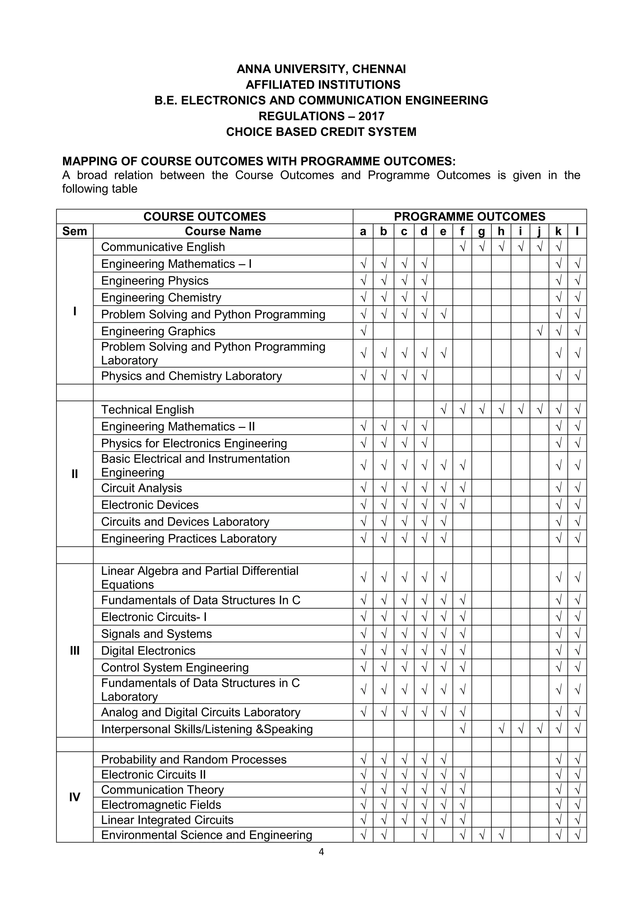 4
ANNA UNIVERSITY, CHENNAI
AFFILIATED INSTITUTIONS
B.E. ELECTRONICS AND COMMUNICATION ENGINEERING
REGULATIONS – 2017
CHOICE BASED CREDIT SYSTEM
MAPPING OF COURSE OUTCOMES WITH PROGRAMME OUTCOMES:
A broad relation between the Course Outcomes and Programme Outcomes is given in the
following table
COURSE OUTCOMES PROGRAMME OUTCOMES
Sem Course Name a b c d e f g h i j k l
I
Communicative English      
Engineering Mathematics – I      
Engineering Physics      
Engineering Chemistry      
Problem Solving and Python Programming       
Engineering Graphics    
Problem Solving and Python Programming
Laboratory
      
Physics and Chemistry Laboratory      
II
Technical English        
Engineering Mathematics – II      
Physics for Electronics Engineering      
Basic Electrical and Instrumentation
Engineering
       
Circuit Analysis        
Electronic Devices        
Circuits and Devices Laboratory       
Engineering Practices Laboratory       
III
Linear Algebra and Partial Differential
Equations
      
Fundamentals of Data Structures In C        
Electronic Circuits- I        
Signals and Systems        
Digital Electronics        
Control System Engineering        
Fundamentals of Data Structures in C
Laboratory
       
Analog and Digital Circuits Laboratory        
Interpersonal Skills/Listening &Speaking      
IV
Probability and Random Processes       
Electronic Circuits II        
Communication Theory        
Electromagnetic Fields        
Linear Integrated Circuits        
Environmental Science and Engineering        
 