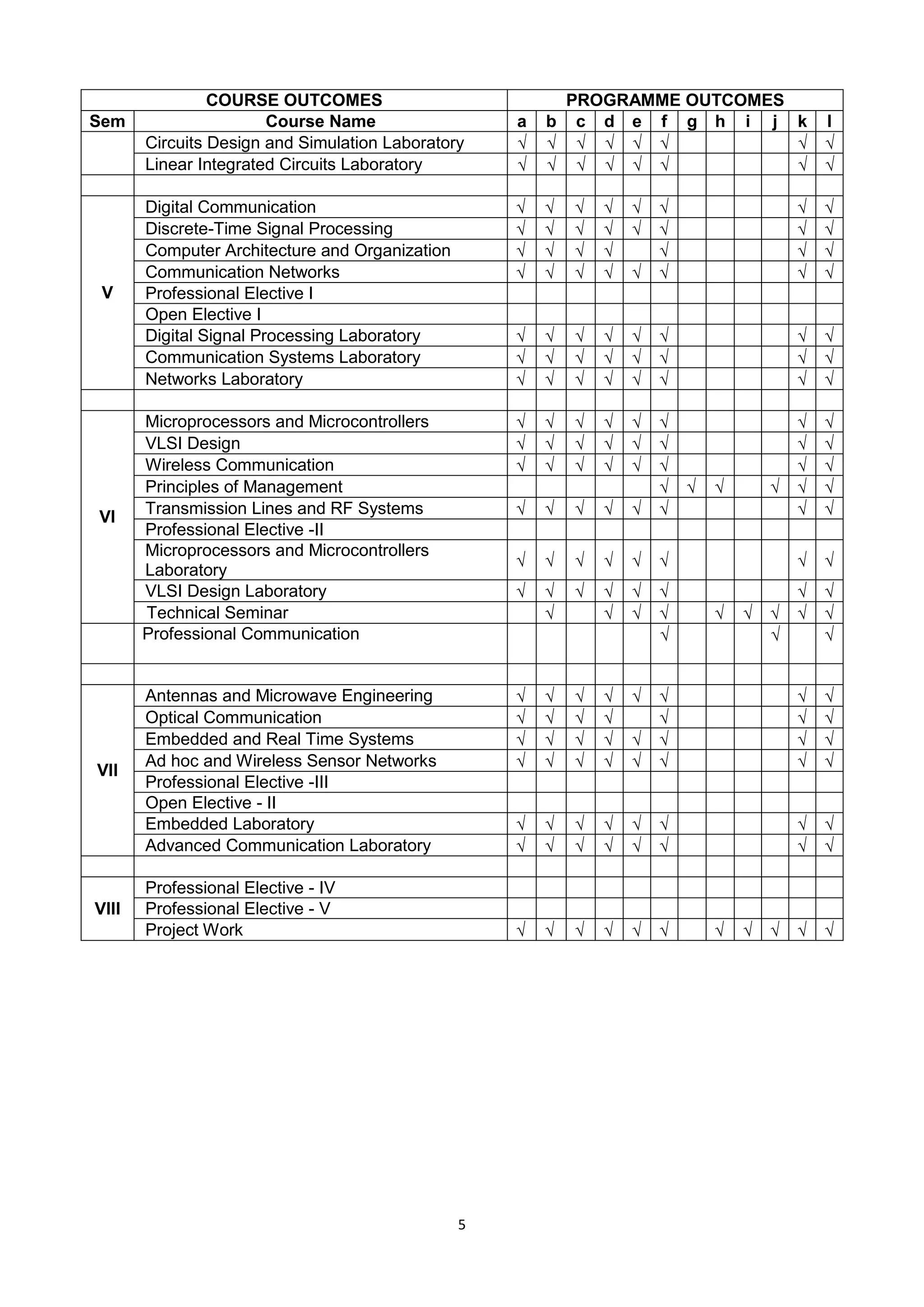 5
COURSE OUTCOMES PROGRAMME OUTCOMES
Sem Course Name a b c d e f g h i j k l
Circuits Design and Simulation Laboratory        
Linear Integrated Circuits Laboratory        
V
Digital Communication        
Discrete-Time Signal Processing        
Computer Architecture and Organization       
Communication Networks        
Professional Elective I
Open Elective I
Digital Signal Processing Laboratory        
Communication Systems Laboratory        
Networks Laboratory        
VI
Microprocessors and Microcontrollers        
VLSI Design        
Wireless Communication        
Principles of Management      
Transmission Lines and RF Systems        
Professional Elective -II
Microprocessors and Microcontrollers
Laboratory
       
VLSI Design Laboratory        
Technical Seminar         
Professional Communication   
VII
Antennas and Microwave Engineering        
Optical Communication       
Embedded and Real Time Systems        
Ad hoc and Wireless Sensor Networks        
Professional Elective -III
Open Elective - II
Embedded Laboratory        
Advanced Communication Laboratory        
VIII
Professional Elective - IV
Professional Elective - V
Project Work           
 