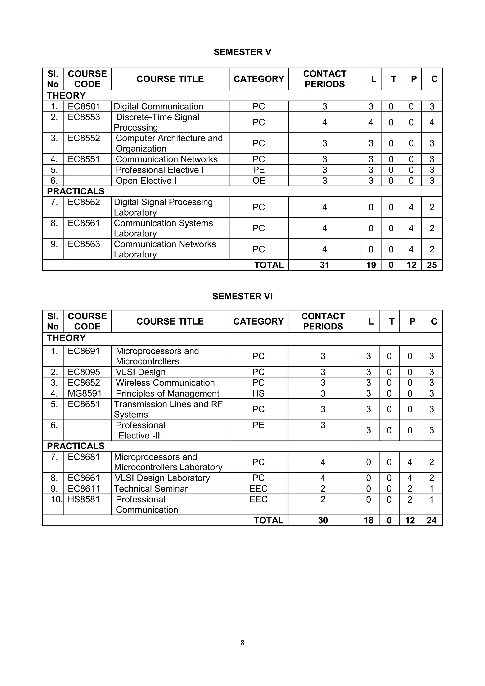 8
SEMESTER V
Sl.
No
COURSE
CODE
COURSE TITLE CATEGORY
CONTACT
PERIODS
L T P C
THEORY
1. EC8501 Digital Communication PC 3 3 0 0 3
2. EC8553 Discrete-Time Signal
Processing
PC 4 4 0 0 4
3. EC8552 Computer Architecture and
Organization
PC 3 3 0 0 3
4. EC8551 Communication Networks PC 3 3 0 0 3
5. Professional Elective I PE 3 3 0 0 3
6. Open Elective I OE 3 3 0 0 3
PRACTICALS
7. EC8562 Digital Signal Processing
Laboratory
PC 4 0 0 4 2
8. EC8561 Communication Systems
Laboratory
PC 4 0 0 4 2
9. EC8563 Communication Networks
Laboratory
PC 4 0 0 4 2
TOTAL 31 19 0 12 25
SEMESTER VI
Sl.
No
COURSE
CODE
COURSE TITLE CATEGORY
CONTACT
PERIODS
L T P C
THEORY
1. EC8691 Microprocessors and
Microcontrollers
PC 3 3 0 0 3
2. EC8095 VLSI Design PC 3 3 0 0 3
3. EC8652 Wireless Communication PC 3 3 0 0 3
4. MG8591 Principles of Management HS 3 3 0 0 3
5. EC8651 Transmission Lines and RF
Systems
PC 3 3 0 0 3
6. Professional
Elective -II
PE 3
3 0 0 3
PRACTICALS
7. EC8681 Microprocessors and
Microcontrollers Laboratory
PC 4 0 0 4 2
8. EC8661 VLSI Design Laboratory PC 4 0 0 4 2
9. EC8611 Technical Seminar EEC 2 0 0 2 1
10. HS8581 Professional
Communication
EEC 2 0 0 2 1
TOTAL 30 18 0 12 24
 