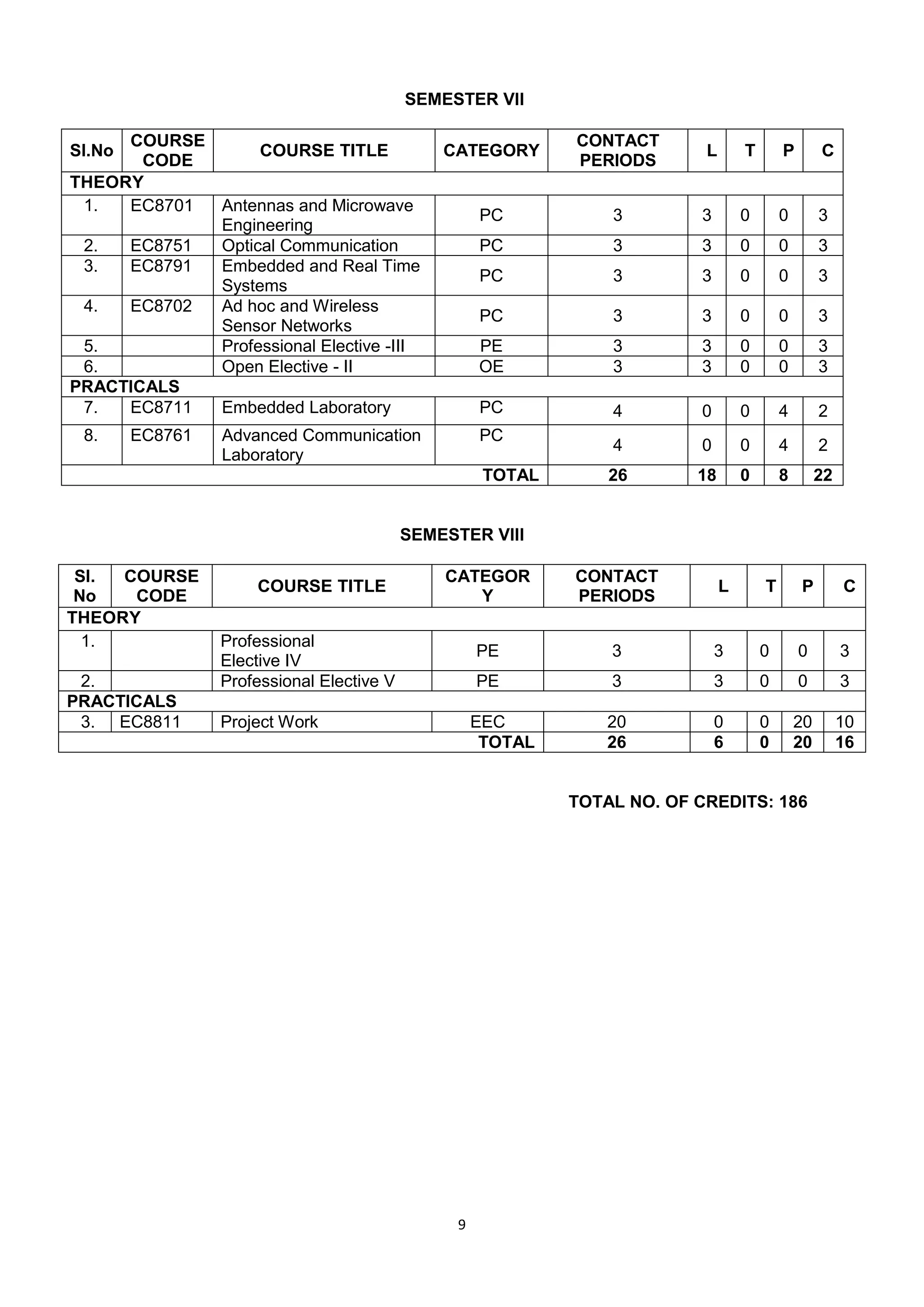 9
SEMESTER VII
SI.No
COURSE
CODE
COURSE TITLE CATEGORY
CONTACT
PERIODS
L T P C
THEORY
1. EC8701 Antennas and Microwave
Engineering
PC 3 3 0 0 3
2. EC8751 Optical Communication PC 3 3 0 0 3
3. EC8791 Embedded and Real Time
Systems
PC 3 3 0 0 3
4. EC8702 Ad hoc and Wireless
Sensor Networks
PC 3 3 0 0 3
5. Professional Elective -III PE 3 3 0 0 3
6. Open Elective - II OE 3 3 0 0 3
PRACTICALS
7. EC8711 Embedded Laboratory PC 4 0 0 4 2
8. EC8761 Advanced Communication
Laboratory
PC
4 0 0 4 2
TOTAL 26 18 0 8 22
SEMESTER VIII
Sl.
No
COURSE
CODE
COURSE TITLE
CATEGOR
Y
CONTACT
PERIODS
L T P C
THEORY
1. Professional
Elective IV
PE 3 3 0 0 3
2. Professional Elective V PE 3 3 0 0 3
PRACTICALS
3. EC8811 Project Work EEC 20 0 0 20 10
TOTAL 26 6 0 20 16
TOTAL NO. OF CREDITS: 186
 