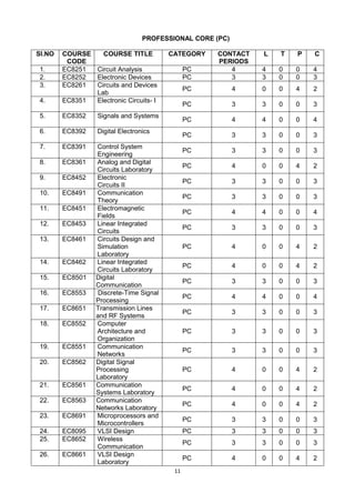 11
PROFESSIONAL CORE (PC)
Sl.NO COURSE
CODE
COURSE TITLE CATEGORY CONTACT
PERIODS
L T P C
1. EC8251 Circuit Analysis PC 4 4 0 0 4
2. EC8252 Electronic Devices PC 3 3 0 0 3
3. EC8261 Circuits and Devices
Lab
PC 4 0 0 4 2
4. EC8351 Electronic Circuits- I
PC 3 3 0 0 3
5. EC8352 Signals and Systems
PC 4 4 0 0 4
6. EC8392 Digital Electronics
PC 3 3 0 0 3
7. EC8391 Control System
Engineering
PC 3 3 0 0 3
8. EC8361 Analog and Digital
Circuits Laboratory
PC 4 0 0 4 2
9. EC8452 Electronic
Circuits II
PC 3 3 0 0 3
10. EC8491 Communication
Theory
PC 3 3 0 0 3
11. EC8451 Electromagnetic
Fields
PC 4 4 0 0 4
12. EC8453 Linear Integrated
Circuits
PC 3 3 0 0 3
13. EC8461 Circuits Design and
Simulation
Laboratory
PC 4 0 0 4 2
14. EC8462 Linear Integrated
Circuits Laboratory
PC 4 0 0 4 2
15. EC8501 Digital
Communication
PC 3 3 0 0 3
16. EC8553 Discrete-Time Signal
Processing
PC 4 4 0 0 4
17. EC8651 Transmission Lines
and RF Systems
PC 3 3 0 0 3
18. EC8552 Computer
Architecture and
Organization
PC 3 3 0 0 3
19. EC8551 Communication
Networks
PC 3 3 0 0 3
20. EC8562 Digital Signal
Processing
Laboratory
PC 4 0 0 4 2
21. EC8561 Communication
Systems Laboratory
PC 4 0 0 4 2
22. EC8563 Communication
Networks Laboratory
PC 4 0 0 4 2
23. EC8691 Microprocessors and
Microcontrollers
PC 3 3 0 0 3
24. EC8095 VLSI Design PC 3 3 0 0 3
25. EC8652 Wireless
Communication
PC 3 3 0 0 3
26. EC8661 VLSI Design
Laboratory
PC 4 0 0 4 2
 