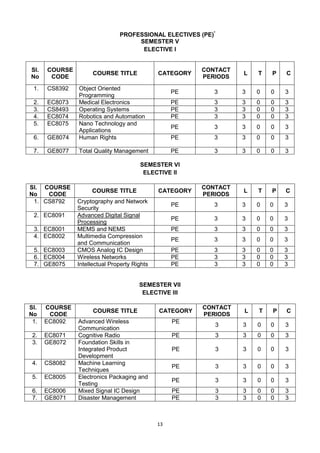 13
PROFESSIONAL ELECTIVES (PE)*
SEMESTER V
ELECTIVE I
SI.
No
COURSE
CODE
COURSE TITLE CATEGORY
CONTACT
PERIODS
L T P C
1. CS8392 Object Oriented
Programming
PE 3 3 0 0 3
2. EC8073 Medical Electronics PE 3 3 0 0 3
3. CS8493 Operating Systems PE 3 3 0 0 3
4. EC8074 Robotics and Automation PE 3 3 0 0 3
5. EC8075 Nano Technology and
Applications
PE 3 3 0 0 3
6. GE8074 Human Rights PE 3 3 0 0 3
7. GE8077 Total Quality Management PE 3 3 0 0 3
SEMESTER VI
ELECTIVE II
SI.
No
COURSE
CODE
COURSE TITLE CATEGORY
CONTACT
PERIODS
L T P C
1. CS8792 Cryptography and Network
Security
PE 3 3 0 0 3
2. EC8091 Advanced Digital Signal
Processing
PE 3 3 0 0 3
3. EC8001 MEMS and NEMS PE 3 3 0 0 3
4. EC8002 Multimedia Compression
and Communication
PE 3 3 0 0 3
5. EC8003 CMOS Analog IC Design PE 3 3 0 0 3
6. EC8004 Wireless Networks PE 3 3 0 0 3
7. GE8075 Intellectual Property Rights PE 3 3 0 0 3
SEMESTER VII
ELECTIVE III
SI.
No
COURSE
CODE
COURSE TITLE CATEGORY
CONTACT
PERIODS
L T P C
1. EC8092 Advanced Wireless
Communication
PE
3 3 0 0 3
2. EC8071 Cognitive Radio PE 3 3 0 0 3
3. GE8072 Foundation Skills in
Integrated Product
Development
PE 3 3 0 0 3
4. CS8082 Machine Learning
Techniques
PE 3 3 0 0 3
5. EC8005 Electronics Packaging and
Testing
PE 3 3 0 0 3
6. EC8006 Mixed Signal IC Design PE 3 3 0 0 3
7. GE8071 Disaster Management PE 3 3 0 0 3
 