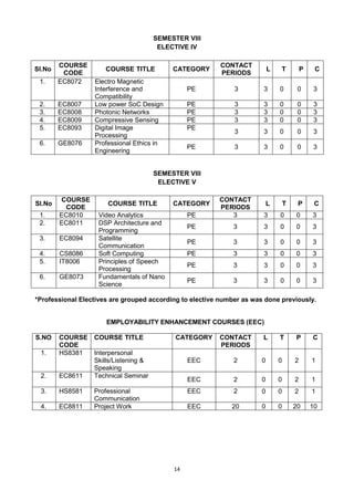 14
SEMESTER VIII
ELECTIVE IV
SI.No
COURSE
CODE
COURSE TITLE CATEGORY
CONTACT
PERIODS
L T P C
1. EC8072 Electro Magnetic
Interference and
Compatibility
PE 3 3 0 0 3
2. EC8007 Low power SoC Design PE 3 3 0 0 3
3. EC8008 Photonic Networks PE 3 3 0 0 3
4. EC8009 Compressive Sensing PE 3 3 0 0 3
5. EC8093 Digital Image
Processing
PE
3 3 0 0 3
6. GE8076 Professional Ethics in
Engineering
PE 3 3 0 0 3
SEMESTER VIII
ELECTIVE V
SI.No
COURSE
CODE
COURSE TITLE CATEGORY
CONTACT
PERIODS
L T P C
1. EC8010 Video Analytics PE 3 3 0 0 3
2. EC8011 DSP Architecture and
Programming
PE 3 3 0 0 3
3. EC8094 Satellite
Communication
PE 3 3 0 0 3
4. CS8086 Soft Computing PE 3 3 0 0 3
5. IT8006 Principles of Speech
Processing
PE 3 3 0 0 3
6. GE8073 Fundamentals of Nano
Science
PE 3 3 0 0 3
*Professional Electives are grouped according to elective number as was done previously.
EMPLOYABILITY ENHANCEMENT COURSES (EEC)
S.NO COURSE
CODE
COURSE TITLE CATEGORY CONTACT
PERIODS
L T P C
1. HS8381 Interpersonal
Skills/Listening &
Speaking
EEC 2 0 0 2 1
2. EC8611 Technical Seminar
EEC 2 0 0 2 1
3. HS8581 Professional
Communication
EEC 2 0 0 2 1
4. EC8811 Project Work EEC 20 0 0 20 10
 