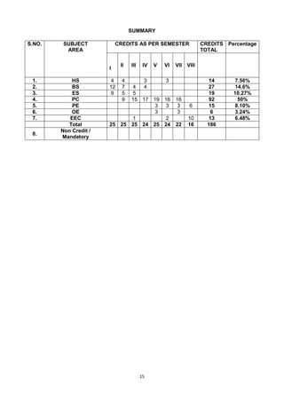 15
SUMMARY
S.NO. SUBJECT
AREA
CREDITS AS PER SEMESTER CREDITS
TOTAL
Percentage
I
II III IV V VI VII VIII
1. HS 4 4 3 3 14 7.56%
2. BS 12 7 4 4 27 14.6%
3. ES 9 5 5 19 10.27%
4. PC 9 15 17 19 16 16 92 50%
5. PE 3 3 3 6 15 8.10%
6. OE 3 3 6 3.24%
7. EEC 1 2 10 13 6.48%
Total 25 25 25 24 25 24 22 16 186
8.
Non Credit /
Mandatory
 