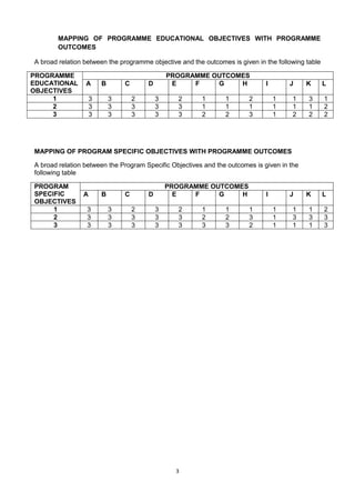 3
MAPPING OF PROGRAMME EDUCATIONAL OBJECTIVES WITH PROGRAMME
OUTCOMES
A broad relation between the programme objective and the outcomes is given in the following table
MAPPING OF PROGRAM SPECIFIC OBJECTIVES WITH PROGRAMME OUTCOMES
A broad relation between the Program Specific Objectives and the outcomes is given in the
following table
PROGRAMME
EDUCATIONAL
OBJECTIVES
PROGRAMME OUTCOMES
A B C D E F G H I J K L
1 3 3 2 3 2 1 1 2 1 1 3 1
2 3 3 3 3 3 1 1 1 1 1 1 2
3 3 3 3 3 3 2 2 3 1 2 2 2
PROGRAM
SPECIFIC
OBJECTIVES
PROGRAMME OUTCOMES
A B C D E F G H I J K L
1 3 3 2 3 2 1 1 1 1 1 1 2
2 3 3 3 3 3 2 2 3 1 3 3 3
3 3 3 3 3 3 3 3 2 1 1 1 3
 