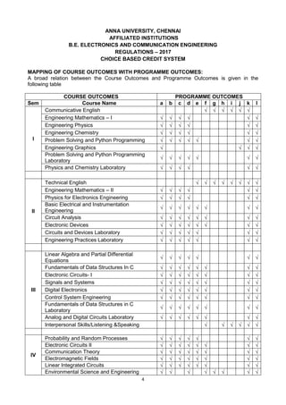 4
ANNA UNIVERSITY, CHENNAI
AFFILIATED INSTITUTIONS
B.E. ELECTRONICS AND COMMUNICATION ENGINEERING
REGULATIONS – 2017
CHOICE BASED CREDIT SYSTEM
MAPPING OF COURSE OUTCOMES WITH PROGRAMME OUTCOMES:
A broad relation between the Course Outcomes and Programme Outcomes is given in the
following table
COURSE OUTCOMES PROGRAMME OUTCOMES
Sem Course Name a b c d e f g h i j k l
I
Communicative English      
Engineering Mathematics – I      
Engineering Physics      
Engineering Chemistry      
Problem Solving and Python Programming       
Engineering Graphics    
Problem Solving and Python Programming
Laboratory
      
Physics and Chemistry Laboratory      
II
Technical English        
Engineering Mathematics – II      
Physics for Electronics Engineering      
Basic Electrical and Instrumentation
Engineering
       
Circuit Analysis        
Electronic Devices        
Circuits and Devices Laboratory       
Engineering Practices Laboratory       
III
Linear Algebra and Partial Differential
Equations
      
Fundamentals of Data Structures In C        
Electronic Circuits- I        
Signals and Systems        
Digital Electronics        
Control System Engineering        
Fundamentals of Data Structures in C
Laboratory
       
Analog and Digital Circuits Laboratory        
Interpersonal Skills/Listening &Speaking      
IV
Probability and Random Processes       
Electronic Circuits II        
Communication Theory        
Electromagnetic Fields        
Linear Integrated Circuits        
Environmental Science and Engineering        
 