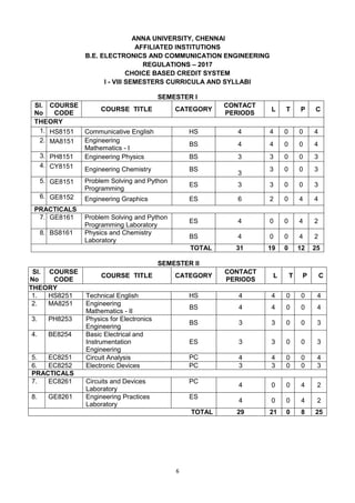 6
ANNA UNIVERSITY, CHENNAI
AFFILIATED INSTITUTIONS
B.E. ELECTRONICS AND COMMUNICATION ENGINEERING
REGULATIONS – 2017
CHOICE BASED CREDIT SYSTEM
I - VIII SEMESTERS CURRICULA AND SYLLABI
SEMESTER I
SI.
No
COURSE
CODE
COURSE TITLE CATEGORY
CONTACT
PERIODS
L T P C
THEORY
1. HS8151 Communicative English HS 4 4 0 0 4
2. MA8151 Engineering
Mathematics - I
BS 4 4 0 0 4
3. PH8151 Engineering Physics BS 3 3 0 0 3
4. CY8151 Engineering Chemistry BS
3
3 0 0 3
5. GE8151 Problem Solving and Python
Programming
ES 3 3 0 0 3
6. GE8152 Engineering Graphics ES 6 2 0 4 4
PRACTICALS
7. GE8161 Problem Solving and Python
Programming Laboratory
ES 4 0 0 4 2
8. BS8161 Physics and Chemistry
Laboratory
BS 4 0 0 4 2
TOTAL 31 19 0 12 25
SEMESTER II
SI.
No
COURSE
CODE
COURSE TITLE CATEGORY
CONTACT
PERIODS
L T P C
THEORY
1. HS8251 Technical English HS 4 4 0 0 4
2. MA8251 Engineering
Mathematics - II
BS 4 4 0 0 4
3. PH8253 Physics for Electronics
Engineering
BS 3 3 0 0 3
4. BE8254 Basic Electrical and
Instrumentation
Engineering
ES 3 3 0 0 3
5. EC8251 Circuit Analysis PC 4 4 0 0 4
6. EC8252 Electronic Devices PC 3 3 0 0 3
PRACTICALS
7. EC8261 Circuits and Devices
Laboratory
PC
4 0 0 4 2
8. GE8261 Engineering Practices
Laboratory
ES
4 0 0 4 2
TOTAL 29 21 0 8 25
 