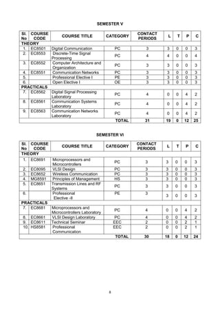 8
SEMESTER V
Sl.
No
COURSE
CODE
COURSE TITLE CATEGORY
CONTACT
PERIODS
L T P C
THEORY
1. EC8501 Digital Communication PC 3 3 0 0 3
2. EC8553 Discrete-Time Signal
Processing
PC 4 4 0 0 4
3. EC8552 Computer Architecture and
Organization
PC 3 3 0 0 3
4. EC8551 Communication Networks PC 3 3 0 0 3
5. Professional Elective I PE 3 3 0 0 3
6. Open Elective I OE 3 3 0 0 3
PRACTICALS
7. EC8562 Digital Signal Processing
Laboratory
PC 4 0 0 4 2
8. EC8561 Communication Systems
Laboratory
PC 4 0 0 4 2
9. EC8563 Communication Networks
Laboratory
PC 4 0 0 4 2
TOTAL 31 19 0 12 25
SEMESTER VI
Sl.
No
COURSE
CODE
COURSE TITLE CATEGORY
CONTACT
PERIODS
L T P C
THEORY
1. EC8691 Microprocessors and
Microcontrollers
PC 3 3 0 0 3
2. EC8095 VLSI Design PC 3 3 0 0 3
3. EC8652 Wireless Communication PC 3 3 0 0 3
4. MG8591 Principles of Management HS 3 3 0 0 3
5. EC8651 Transmission Lines and RF
Systems
PC 3 3 0 0 3
6. Professional
Elective -II
PE 3
3 0 0 3
PRACTICALS
7. EC8681 Microprocessors and
Microcontrollers Laboratory
PC 4 0 0 4 2
8. EC8661 VLSI Design Laboratory PC 4 0 0 4 2
9. EC8611 Technical Seminar EEC 2 0 0 2 1
10. HS8581 Professional
Communication
EEC 2 0 0 2 1
TOTAL 30 18 0 12 24
 