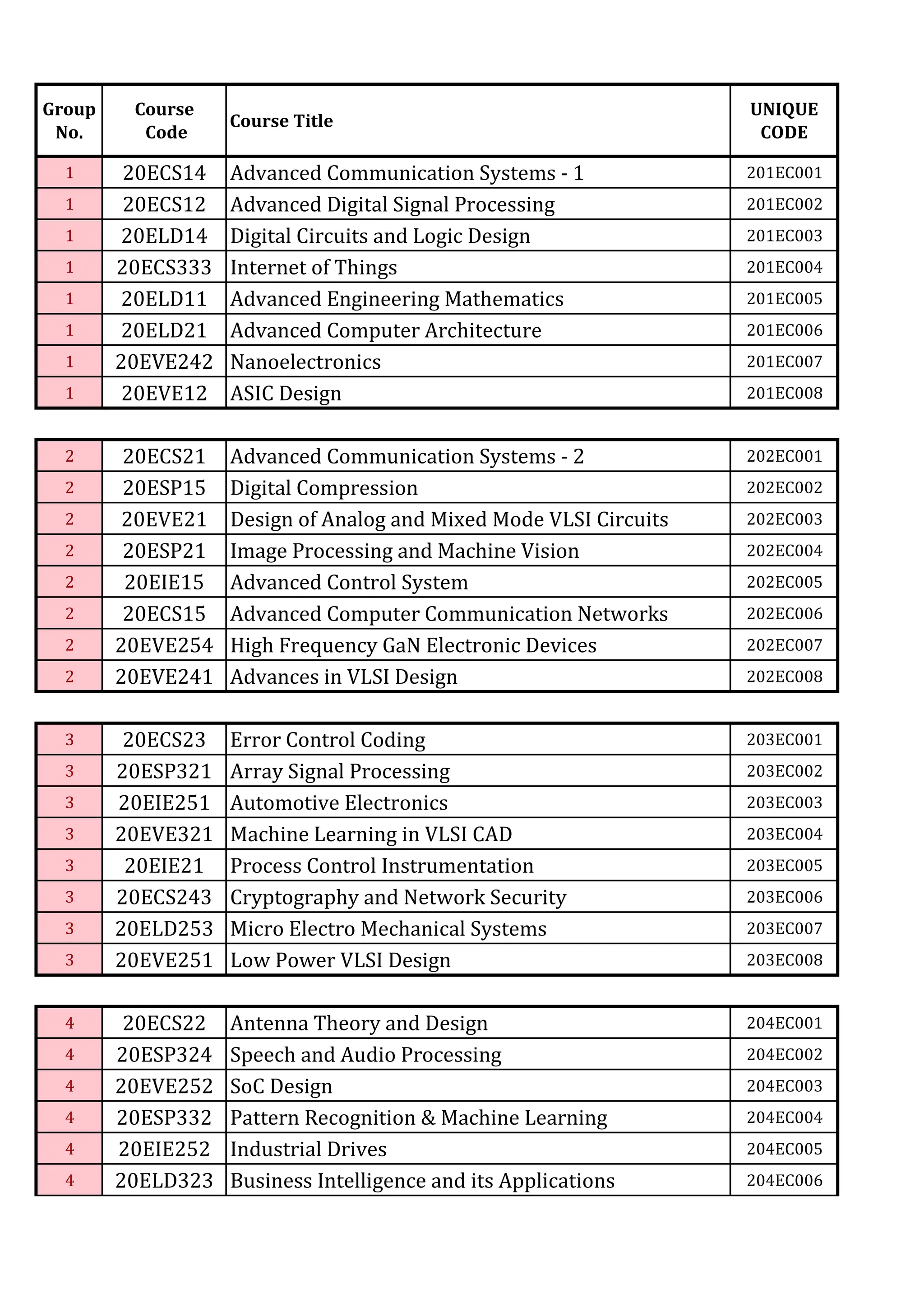 Group
No.
Course
Code
Course Title
UNIQUE
CODE
1 20ECS14 Advanced Communication Systems - 1 201EC001
1 20ECS12 Advanced Digital Signal Processing 201EC002
1 20ELD14 Digital Circuits and Logic Design 201EC003
1 20ECS333 Internet of Things 201EC004
1 20ELD11 Advanced Engineering Mathematics 201EC005
1 20ELD21 Advanced Computer Architecture 201EC006
1 20EVE242 Nanoelectronics 201EC007
1 20EVE12 ASIC Design 201EC008
2 20ECS21 Advanced Communication Systems - 2 202EC001
2 20ESP15 Digital Compression 202EC002
2 20EVE21 Design of Analog and Mixed Mode VLSI Circuits 202EC003
2 20ESP21 Image Processing and Machine Vision 202EC004
2 20EIE15 Advanced Control System 202EC005
2 20ECS15 Advanced Computer Communication Networks 202EC006
2 20EVE254 High Frequency GaN Electronic Devices 202EC007
2 20EVE241 Advances in VLSI Design 202EC008
3 20ECS23 Error Control Coding 203EC001
3 20ESP321 Array Signal Processing 203EC002
3 20EIE251 Automotive Electronics 203EC003
3 20EVE321 Machine Learning in VLSI CAD 203EC004
3 20EIE21 Process Control Instrumentation 203EC005
3 20ECS243 Cryptography and Network Security 203EC006
3 20ELD253 Micro Electro Mechanical Systems 203EC007
3 20EVE251 Low Power VLSI Design 203EC008
4 20ECS22 Antenna Theory and Design 204EC001
4 20ESP324 Speech and Audio Processing 204EC002
4 20EVE252 SoC Design 204EC003
4 20ESP332 Pattern Recognition & Machine Learning 204EC004
4 20EIE252 Industrial Drives 204EC005
4 20ELD323 Business Intelligence and its Applications 204EC006
 