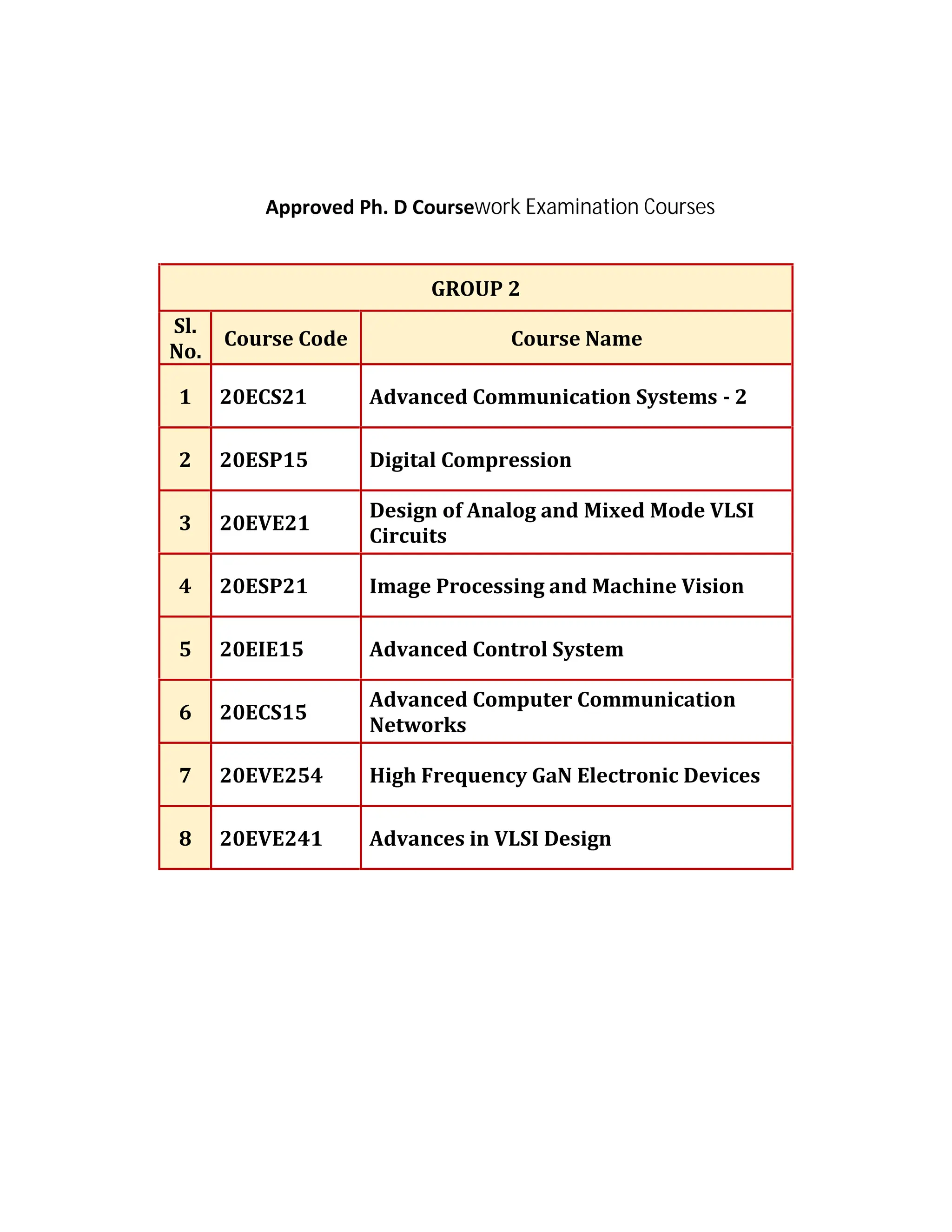 GROUP 2
Sl.
No.
Course Code Course Name
1 20ECS21 Advanced Communication Systems - 2
2 20ESP15 Digital Compression
3 20EVE21
Design of Analog and Mixed Mode VLSI
Circuits
4 20ESP21 Image Processing and Machine Vision
5 20EIE15 Advanced Control System
6 20ECS15
Advanced Computer Communication
Networks
7 20EVE254 High Frequency GaN Electronic Devices
8 20EVE241 Advances in VLSI Design
Approved Ph. D Coursework Examination Courses
 