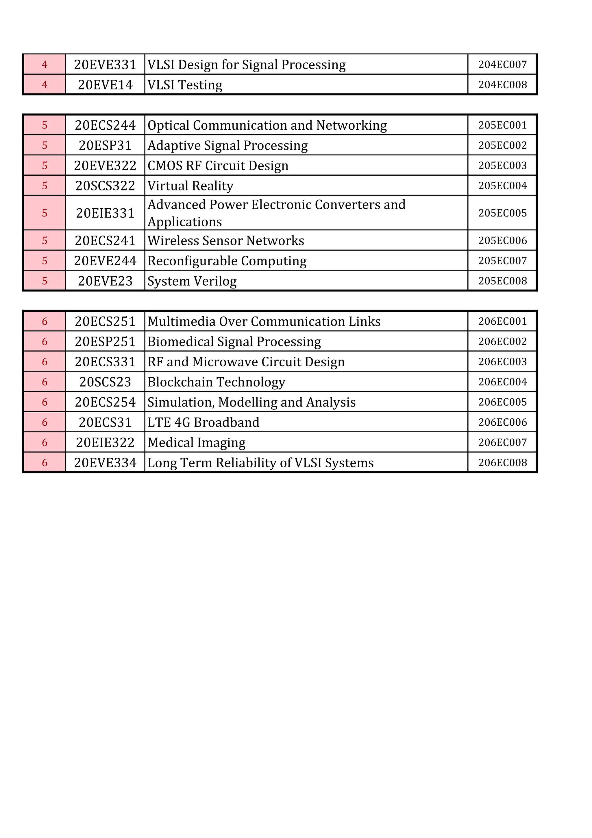 4 20EVE331 VLSI Design for Signal Processing 204EC007
4 20EVE14 VLSI Testing 204EC008
5 20ECS244 Optical Communication and Networking 205EC001
5 20ESP31 Adaptive Signal Processing 205EC002
5 20EVE322 CMOS RF Circuit Design 205EC003
5 20SCS322 Virtual Reality 205EC004
5 20EIE331
Advanced Power Electronic Converters and
Applications
205EC005
5 20ECS241 Wireless Sensor Networks 205EC006
5 20EVE244 Reconfigurable Computing 205EC007
5 20EVE23 System Verilog 205EC008
6 20ECS251 Multimedia Over Communication Links 206EC001
6 20ESP251 Biomedical Signal Processing 206EC002
6 20ECS331 RF and Microwave Circuit Design 206EC003
6 20SCS23 Blockchain Technology 206EC004
6 20ECS254 Simulation, Modelling and Analysis 206EC005
6 20ECS31 LTE 4G Broadband 206EC006
6 20EIE322 Medical Imaging 206EC007
6 20EVE334 Long Term Reliability of VLSI Systems 206EC008
 