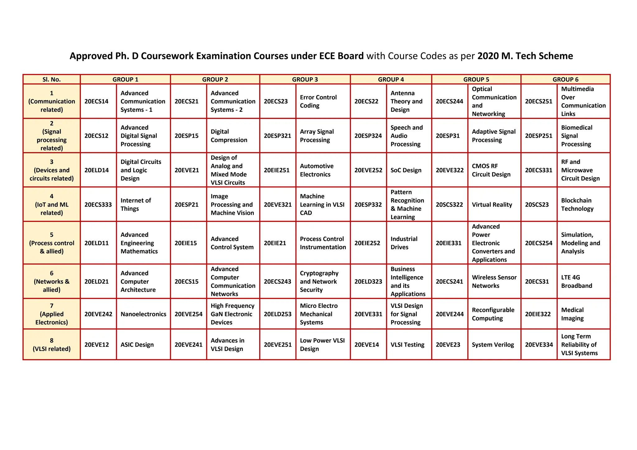 Sl. No. GROUP 1 GROUP 2 GROUP 3 GROUP 4 GROUP 5 GROUP 6
1
(Communication
related)
20ECS14
Advanced
Communication
Systems - 1
20ECS21
Advanced
Communication
Systems - 2
20ECS23
Error Control
Coding
20ECS22
Antenna
Theory and
Design
20ECS244
Optical
Communication
and
Networking
20ECS251
Multimedia
Over
Communication
Links
2
(Signal
processing
related)
20ECS12
Advanced
Digital Signal
Processing
20ESP15
Digital
Compression
20ESP321
Array Signal
Processing
20ESP324
Speech and
Audio
Processing
20ESP31
Adaptive Signal
Processing
20ESP251
Biomedical
Signal
Processing
3
(Devices and
circuits related)
20ELD14
Digital Circuits
and Logic
Design
20EVE21
Design of
Analog and
Mixed Mode
VLSI Circuits
20EIE251
Automotive
Electronics
20EVE252 SoC Design 20EVE322
CMOS RF
Circuit Design
20ECS331
RF and
Microwave
Circuit Design
4
(IoT and ML
related)
20ECS333
Internet of
Things
20ESP21
Image
Processing and
Machine Vision
20EVE321
Machine
Learning in VLSI
CAD
20ESP332
Pattern
Recognition
& Machine
Learning
20SCS322 Virtual Reality 20SCS23
Blockchain
Technology
5
(Process control
& allied)
20ELD11
Advanced
Engineering
Mathematics
20EIE15
Advanced
Control System
20EIE21
Process Control
Instrumentation
20EIE252
Industrial
Drives
20EIE331
Advanced
Power
Electronic
Converters and
Applications
20ECS254
Simulation,
Modeling and
Analysis
6
(Networks &
allied)
20ELD21
Advanced
Computer
Architecture
20ECS15
Advanced
Computer
Communication
Networks
20ECS243
Cryptography
and Network
Security
20ELD323
Business
Intelligence
and its
Applications
20ECS241
Wireless Sensor
Networks
20ECS31
LTE 4G
Broadband
7
(Applied
Electronics)
20EVE242 Nanoelectronics 20EVE254
High Frequency
GaN Electronic
Devices
20ELD253
Micro Electro
Mechanical
Systems
20EVE331
VLSI Design
for Signal
Processing
20EVE244
Reconfigurable
Computing
20EIE322
Medical
Imaging
8
(VLSI related)
20EVE12 ASIC Design 20EVE241
Advances in
VLSI Design
20EVE251
Low Power VLSI
Design
20EVE14 VLSI Testing 20EVE23 System Verilog 20EVE334
Long Term
Reliability of
VLSI Systems
Approved Ph. D Coursework Examination Courses under ECE Board with Course Codes as per 2020 M. Tech Scheme
 