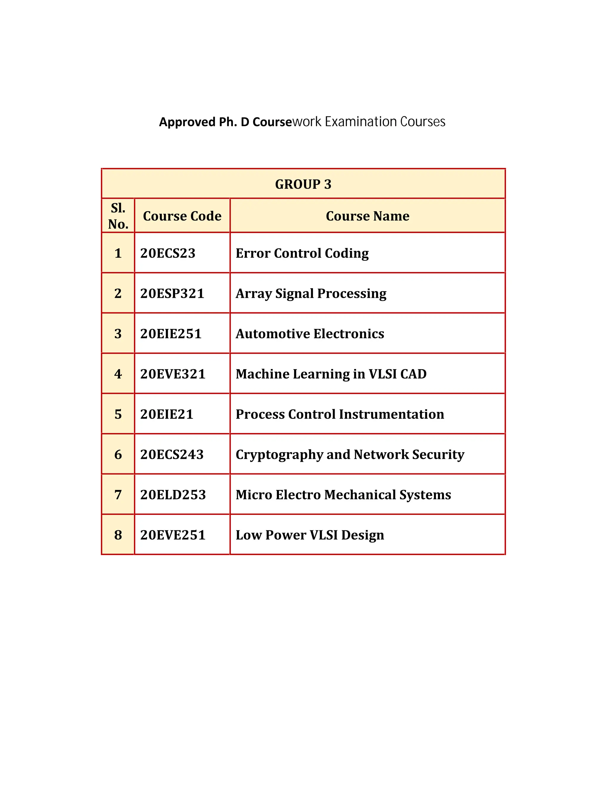 Sl.
No.
Course Code Course Name
1 20ECS23 Error Control Coding
2 20ESP321 Array Signal Processing
3 20EIE251 Automotive Electronics
4 20EVE321 Machine Learning in VLSI CAD
5 20EIE21 Process Control Instrumentation
6 20ECS243 Cryptography and Network Security
7 20ELD253 Micro Electro Mechanical Systems
8 20EVE251 Low Power VLSI Design
GROUP 3
Approved Ph. D Coursework Examination Courses
 