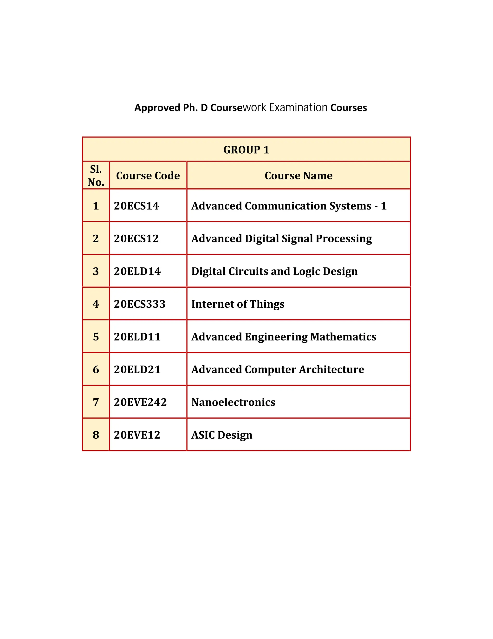 GROUP 1
Sl.
No.
Course Code Course Name
1 20ECS14 Advanced Communication Systems - 1
2 20ECS12 Advanced Digital Signal Processing
3 20ELD14 Digital Circuits and Logic Design
4 20ECS333 Internet of Things
5 20ELD11 Advanced Engineering Mathematics
6 20ELD21 Advanced Computer Architecture
7 20EVE242 Nanoelectronics
8 20EVE12 ASIC Design
Approved Ph. D Coursework Examination Courses
 
