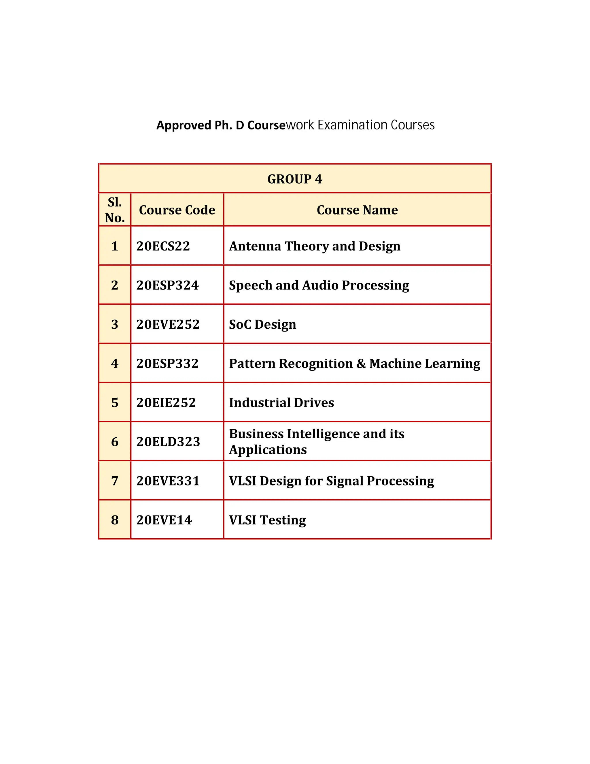 GROUP 4
Sl.
No.
Course Code Course Name
1 20ECS22 Antenna Theory and Design
2 20ESP324 Speech and Audio Processing
3 20EVE252 SoC Design
4 20ESP332 Pattern Recognition & Machine Learning
5 20EIE252 Industrial Drives
6 20ELD323
Business Intelligence and its
Applications
7 20EVE331 VLSI Design for Signal Processing
8 20EVE14 VLSI Testing
Approved Ph. D Coursework Examination Courses
 
