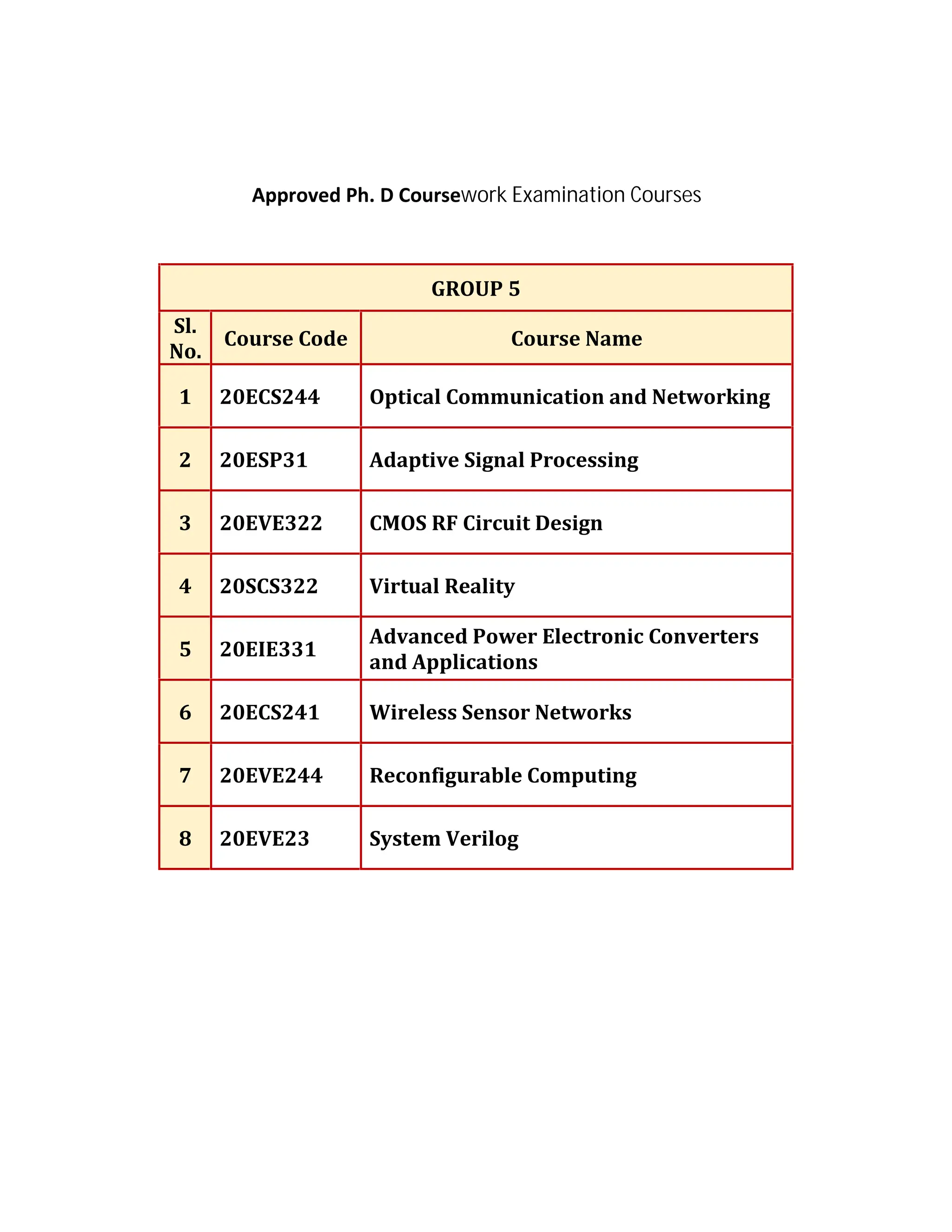 GROUP 5
Sl.
No.
Course Code Course Name
1 20ECS244 Optical Communication and Networking
2 20ESP31 Adaptive Signal Processing
3 20EVE322 CMOS RF Circuit Design
4 20SCS322 Virtual Reality
5 20EIE331
Advanced Power Electronic Converters
and Applications
6 20ECS241 Wireless Sensor Networks
7 20EVE244 Reconfigurable Computing
8 20EVE23 System Verilog
Approved Ph. D Coursework Examination Courses
 