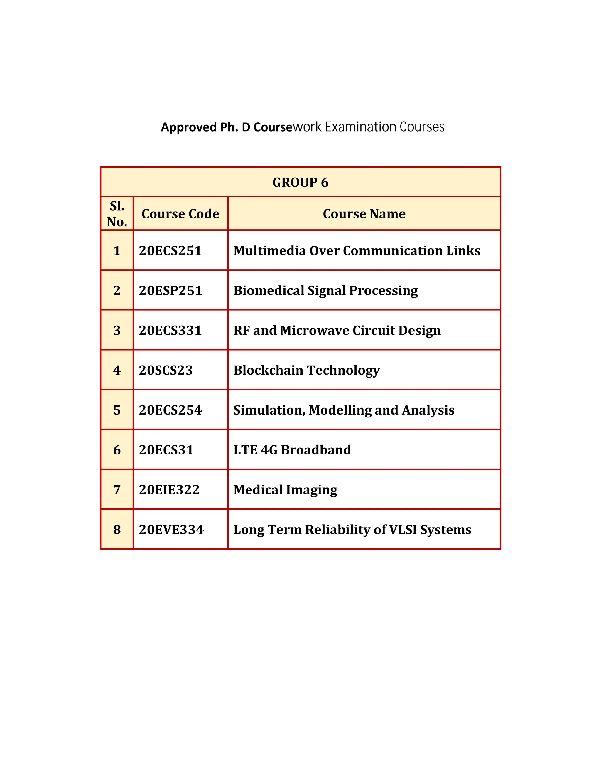 GROUP 6
Sl.
No.
Course Code Course Name
1 20ECS251 Multimedia Over Communication Links
2 20ESP251 Biomedical Signal Processing
3 20ECS331 RF and Microwave Circuit Design
4 20SCS23 Blockchain Technology
5 20ECS254 Simulation, Modelling and Analysis
6 20ECS31 LTE 4G Broadband
7 20EIE322 Medical Imaging
8 20EVE334 Long Term Reliability of VLSI Systems
Approved Ph. D Coursework Examination Courses
 