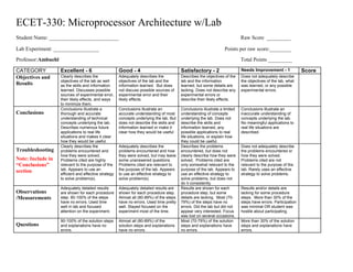 ECET-330: Microprocessor Architecture w/Lab
Student Name: __________________________ Raw Score _________
Lab Experiment: _________________ Points per raw score:________
Professor:Ambuehl Total Points _________
CATEGORY Excellent - 6 Good - 4 Satisfactory - 2 Needs Improvement - 1 Score
Objectives and
Results
Clearly describes the
objectives of the lab as well
as the skills and information
learned. Discusses possible
sources of experimental error,
their likely effects, and ways
to minimize them.
Adequately describes the
objectives of the lab and the
information learned. But does
not discuss possible sources of
experimental error and their
likely effects.
Describes the objectives of the
lab and the information
learned, but some details are
lacking. Does not describe any
experimental errors or
describe their likely effects.
Does not adequately describe
the objectives of the lab, what
was learned, or any possible
experimental errors.
Conclusions
Conclusions illustrate a
thorough and accurate
understanding of technical
concepts underlying the lab.
Describes numerous future
applications to real life
situations and makes it clear
how they would be useful.
Conclusions illustrate an
accurate understanding of most
concepts underlying the lab. But
does not describe the skills and
information learned or make it
clear how they would be useful
Conclusions illustrate a limited
understanding of concepts
underlying the lab. Does not
describe the skills and
information learned, any
possible applications to real
life situations, or explain how
they could be useful.
Conclusions illustrate an
inaccurate understanding of
concepts underlying the lab.
No meaningful applications to
real life situations are
described.
Troubleshooting
Note: Include in
“Conclusions”
section
Clearly describes the
problems encountered and
how they were solved.
Problems cited are highly
relevant to the purpose of the
lab. Appears to use an
efficient and effective strategy
to solve problem(s).
Adequately describes the
problems encountered and how
they were solved, but may leave
some unanswered questions.
Problems cited are relevant to
the purpose of the lab. Appears
to use an effective strategy to
solve problem(s).
Describes the problems
encountered, but does not
clearly describe how they were
solved. Problems cited are
only somewhat relevant to the
purpose of the lab. Appears to
use an effective strategy to
solve problems, but does not
do it consistently.
Does not adequately describe
the problems encountered or
how they were solved.
Problems cited are not
relevant to the purpose of the
lab. Rarely uses an effective
strategy to solve problems.
Observations
/Measurements
Adequately detailed results
are shown for each procedure
step. 90-100% of the steps
have no errors. Used time
well in lab and focused
attention on the experiment.
Adequately detailed results are
shown for each procedure step.
Almost all (80-89%) of the steps
have no errors. Used time pretty
well. Stayed focused on the
experiment most of the time.
Results are shown for each
procedure step, but some
details are lacking. Most (70-
79%) of the steps have no
errors. Did the lab but did not
appear very interested. Focus
was lost on several occasions.
Results and/or details are
lacking for some procedure
steps. More than 30% of the
steps have errors. Participation
was minimal OR student was
hostile about participating.
Questions
90-100% of the solution steps
and explanations have no
errors.
Almost all (80-89%) of the
solution steps and explanations
have no errors.
Most (70-79%) of the solution
steps and explanations have
no errors.
More than 30% of the solution
steps and explanations have
errors.
 