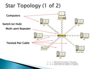 Star Topology (1 of 2)
Switch (or Hub)
Multi-port Repeater
Twisted Pair Cable
Computers
 