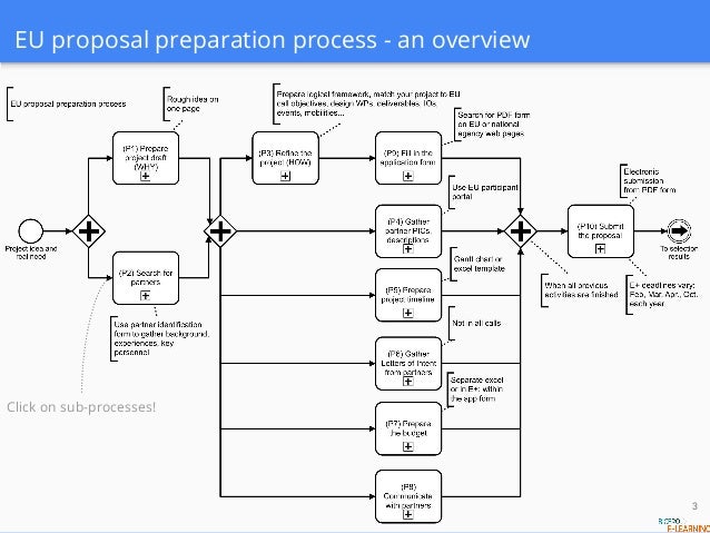 preparation of project proposal Proposal preparation and routing the ui has established a set of policies and procedures to guide the sponsored project proposal submission and award acceptance . preparation of project proposal Proposal preparation and routing the ui has established a set of policies and procedures to guide the sponsored project proposal submission and award acceptance .