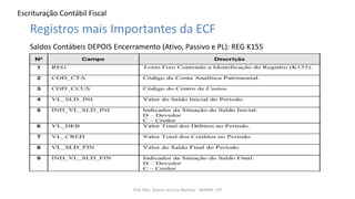 Escrituração Contábil Fiscal
Prof. MSc. Ádamo da Cruz Barbosa - INOVAR - FIP
Registros mais Importantes da ECF
Saldos Contábeis DEPOIS Encerramento (Ativo, Passivo e PL): REG K155
 