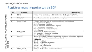 Escrituração Contábil Fiscal
Prof. MSc. Ádamo da Cruz Barbosa - INOVAR - FIP
Registros mais Importantes da ECF
PLANODECONTASPRÓPRIO(Contribuinte):
REGJ050
 