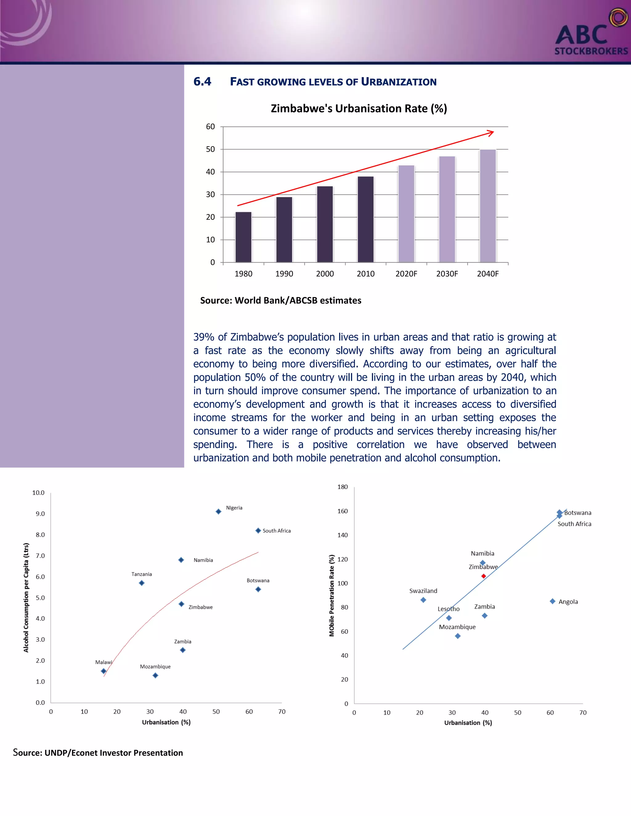 9 | P a g e
6.4 FAST GROWING LEVELS OF URBANIZATION
39% of Zimbabwe’s population lives in urban areas and that ratio is growing at
a fast rate as the economy slowly shifts away from being an agricultural
economy to being more diversified. According to our estimates, over half the
population 50% of the country will be living in the urban areas by 2040, which
in turn should improve consumer spend. The importance of urbanization to an
economy’s development and growth is that it increases access to diversified
income streams for the worker and being in an urban setting exposes the
consumer to a wider range of products and services thereby increasing his/her
spending. There is a positive correlation we have observed between
urbanization and both mobile penetration and alcohol consumption.
Source: World Bank/ABCSB estimates
0
10
20
30
40
50
60
1980 1990 2000 2010 2020F 2030F 2040F
Zimbabwe's Urbanisation Rate (%)
Source: UNDP/Econet Investor Presentation
 