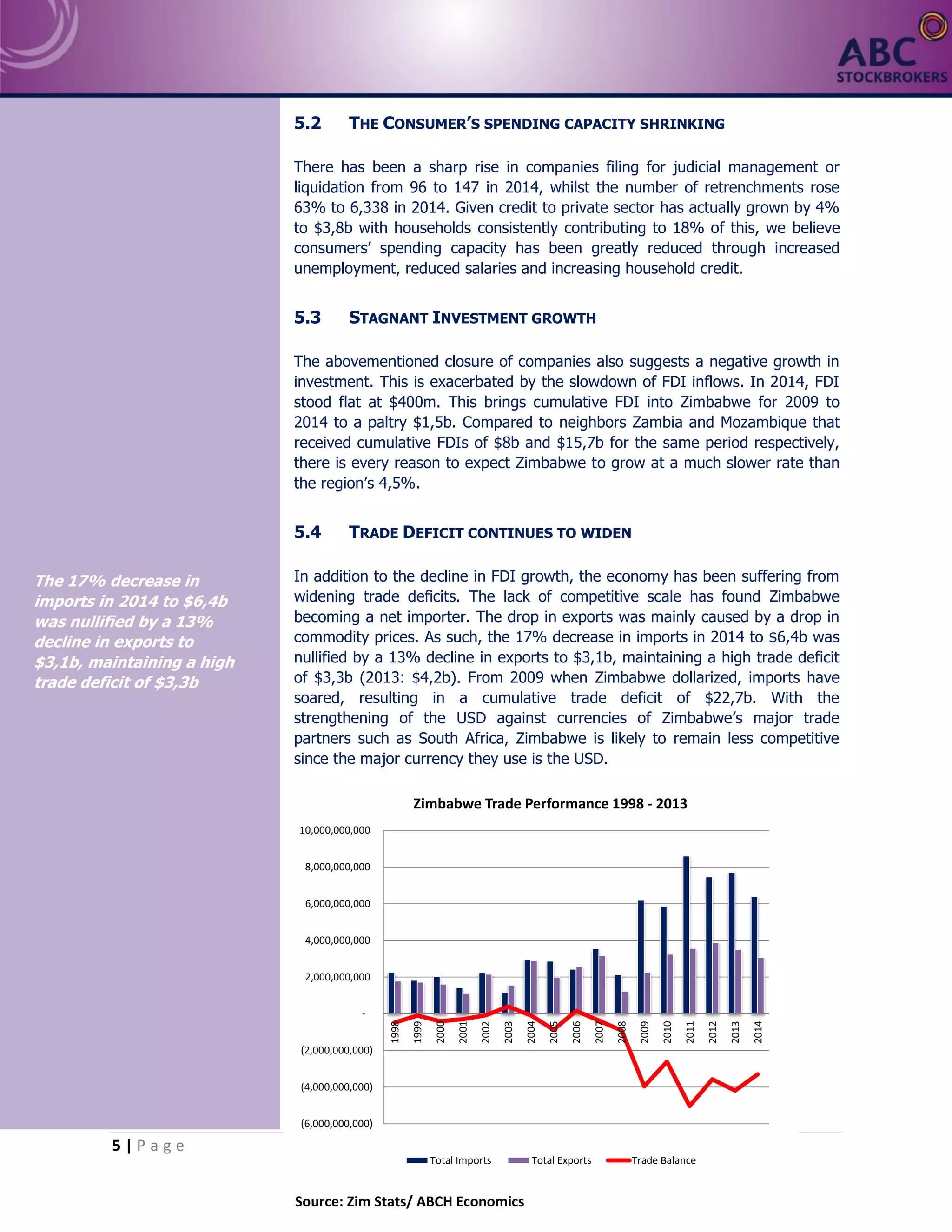 5 | P a g e
5.2 THE CONSUMER’S SPENDING CAPACITY SHRINKING
There has been a sharp rise in companies filing for judicial management or
liquidation from 96 to 147 in 2014, whilst the number of retrenchments rose
63% to 6,338 in 2014. Given credit to private sector has actually grown by 4%
to $3,8b with households consistently contributing to 18% of this, we believe
consumers’ spending capacity has been greatly reduced through increased
unemployment, reduced salaries and increasing household credit.
5.3 STAGNANT INVESTMENT GROWTH
The abovementioned closure of companies also suggests a negative growth in
investment. This is exacerbated by the slowdown of FDI inflows. In 2014, FDI
stood flat at $400m. This brings cumulative FDI into Zimbabwe for 2009 to
2014 to a paltry $1,5b. Compared to neighbors Zambia and Mozambique that
received cumulative FDIs of $8b and $15,7b for the same period respectively,
there is every reason to expect Zimbabwe to grow at a much slower rate than
the region’s 4,5%.
5.4 TRADE DEFICIT CONTINUES TO WIDEN
In addition to the decline in FDI growth, the economy has been suffering from
widening trade deficits. The lack of competitive scale has found Zimbabwe
becoming a net importer. The drop in exports was mainly caused by a drop in
commodity prices. As such, the 17% decrease in imports in 2014 to $6,4b was
nullified by a 13% decline in exports to $3,1b, maintaining a high trade deficit
of $3,3b (2013: $4,2b). From 2009 when Zimbabwe dollarized, imports have
soared, resulting in a cumulative trade deficit of $22,7b. With the
strengthening of the USD against currencies of Zimbabwe’s major trade
partners such as South Africa, Zimbabwe is likely to remain less competitive
since the major currency they use is the USD.
The 17% decrease in
imports in 2014 to $6,4b
was nullified by a 13%
decline in exports to
$3,1b, maintaining a high
trade deficit of $3,3b
Source: Zim Stats/ ABCH Economics
(6,000,000,000)
(4,000,000,000)
(2,000,000,000)
-
2,000,000,000
4,000,000,000
6,000,000,000
8,000,000,000
10,000,000,000
1998
1999
2000
2001
2002
2003
2004
2005
2006
2007
2008
2009
2010
2011
2012
2013
2014
Zimbabwe Trade Performance 1998 - 2013
Total Imports Total Exports Trade Balance
 