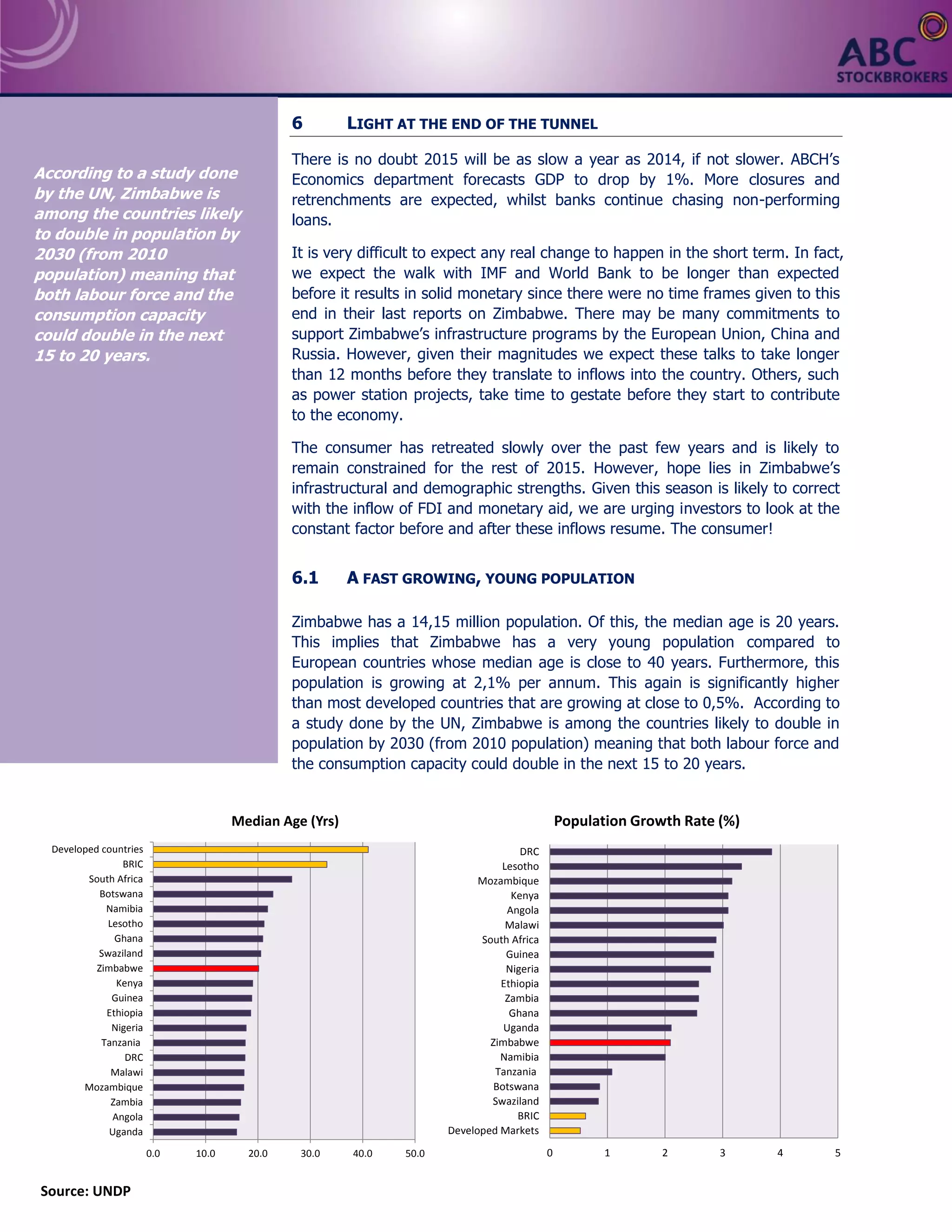 7 | P a g e
6 LIGHT AT THE END OF THE TUNNEL
There is no doubt 2015 will be as slow a year as 2014, if not slower. ABCH’s
Economics department forecasts GDP to drop by 1%. More closures and
retrenchments are expected, whilst banks continue chasing non-performing
loans.
It is very difficult to expect any real change to happen in the short term. In fact,
we expect the walk with IMF and World Bank to be longer than expected
before it results in solid monetary since there were no time frames given to this
end in their last reports on Zimbabwe. There may be many commitments to
support Zimbabwe’s infrastructure programs by the European Union, China and
Russia. However, given their magnitudes we expect these talks to take longer
than 12 months before they translate to inflows into the country. Others, such
as power station projects, take time to gestate before they start to contribute
to the economy.
The consumer has retreated slowly over the past few years and is likely to
remain constrained for the rest of 2015. However, hope lies in Zimbabwe’s
infrastructural and demographic strengths. Given this season is likely to correct
with the inflow of FDI and monetary aid, we are urging investors to look at the
constant factor before and after these inflows resume. The consumer!
6.1 A FAST GROWING, YOUNG POPULATION
Zimbabwe has a 14,15 million population. Of this, the median age is 20 years.
This implies that Zimbabwe has a very young population compared to
European countries whose median age is close to 40 years. Furthermore, this
population is growing at 2,1% per annum. This again is significantly higher
than most developed countries that are growing at close to 0,5%. According to
a study done by the UN, Zimbabwe is among the countries likely to double in
population by 2030 (from 2010 population) meaning that both labour force and
the consumption capacity could double in the next 15 to 20 years.
Source: UNDP
0.0 10.0 20.0 30.0 40.0 50.0
Uganda
Angola
Zambia
Mozambique
Malawi
DRC
Tanzania
Nigeria
Ethiopia
Guinea
Kenya
Zimbabwe
Swaziland
Ghana
Lesotho
Namibia
Botswana
South Africa
BRIC
Developed countries
Median Age (Yrs)
0 1 2 3 4 5
Developed Markets
BRIC
Swaziland
Botswana
Tanzania
Namibia
Zimbabwe
Uganda
Ghana
Zambia
Ethiopia
Nigeria
Guinea
South Africa
Malawi
Angola
Kenya
Mozambique
Lesotho
DRC
Population Growth Rate (%)
According to a study done
by the UN, Zimbabwe is
among the countries likely
to double in population by
2030 (from 2010
population) meaning that
both labour force and the
consumption capacity
could double in the next
15 to 20 years.
 