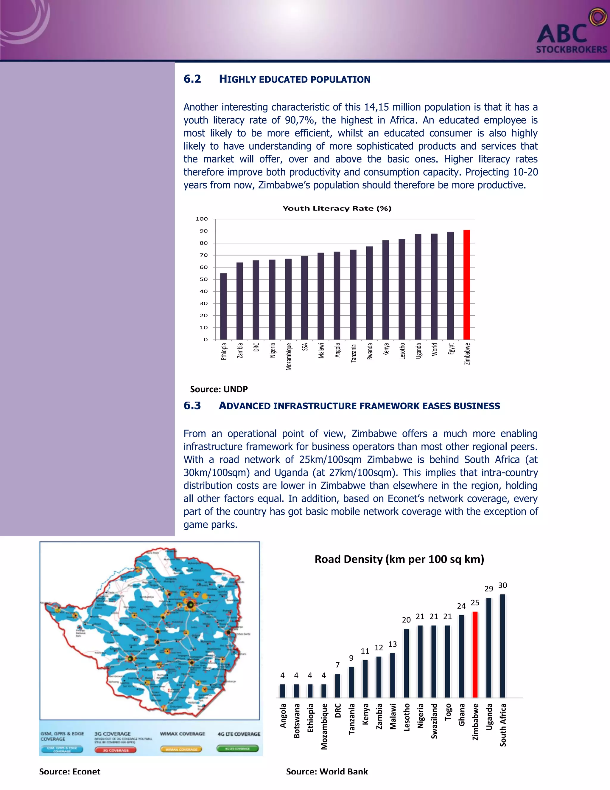 8 | P a g e
6.2 HIGHLY EDUCATED POPULATION
Another interesting characteristic of this 14,15 million population is that it has a
youth literacy rate of 90,7%, the highest in Africa. An educated employee is
most likely to be more efficient, whilst an educated consumer is also highly
likely to have understanding of more sophisticated products and services that
the market will offer, over and above the basic ones. Higher literacy rates
therefore improve both productivity and consumption capacity. Projecting 10-20
years from now, Zimbabwe’s population should therefore be more productive.
6.3 ADVANCED INFRASTRUCTURE FRAMEWORK EASES BUSINESS
From an operational point of view, Zimbabwe offers a much more enabling
infrastructure framework for business operators than most other regional peers.
With a road network of 25km/100sqm Zimbabwe is behind South Africa (at
30km/100sqm) and Uganda (at 27km/100sqm). This implies that intra-country
distribution costs are lower in Zimbabwe than elsewhere in the region, holding
all other factors equal. In addition, based on Econet’s network coverage, every
part of the country has got basic mobile network coverage with the exception of
game parks.
Source: UNDP
0
10
20
30
40
50
60
70
80
90
100
Ethiopia
Zambia
DRC
Nigeria
Mozambique
SSA
Malawi
Angola
Tanzania
Rwanda
Kenya
Lesotho
Uganda
World
Egypt
Zimbabwe
Youth Literacy Rate (%)
Source: Econet Source: World Bank
4 4 4 4
7
9
11 12 13
20 21 21 21
24 25
29 30
Angola
Botswana
Ethiopia
Mozambique
DRC
Tanzania
Kenya
Zambia
Malawi
Lesotho
Nigeria
Swaziland
Togo
Ghana
Zimbabwe
Uganda
SouthAfrica
Road Density (km per 100 sq km)
 
