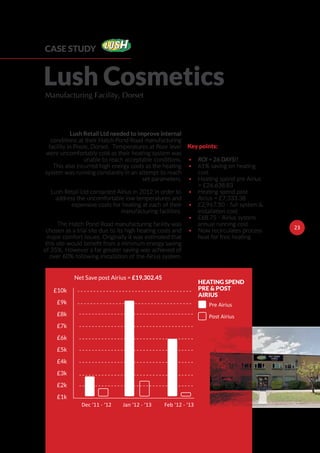 Lush CosmeticsManufacturing Facility, Dorset
CASE STUDY
HEATING SPEND
PRE & POST
AIRIUS
Pre Airius
Post Airius
• ROI = 26 DAYS!!
• 61% saving on heating
cost
• Heating spend pre Airius
= £26,638.83
• Heating spend post
Airius = £7,333.38
• £2,967.50 - full system &
installation cost
• £68.75 - Airius system
annual running cost
• Now recirculates process
heat for free heating
Key points:
£10k
£9k
£8k
£7k
£6k
£5k
£4k
£3k
£2k
£1k
Dec ‘11 - ‘12 Feb ‘12 - ‘13Jan ‘12 - ‘13
Net Save post Airius = £19,302.45
2323
Lush Retail Ltd needed to improve internal
conditions at their Hatch Pond Road manufacturing
facility in Poole, Dorset. Temperatures at ﬂoor level
were uncomfortably cold as their heating system was
unable to reach acceptable conditions.
This also incurred high energy costs as the heating
system was running constantly in an attempt to reach
set parameters.
Lush Retail Ltd contacted Airius in 2012 in order to
address the uncomfortable low temperatures and
expensive costs for heating at each of their
manufacturing facilities.
The Hatch Pond Road manufacturing facility was
chosen as a trial site due to its high heating costs and
major comfort issues. Originally it was estimated that
this site would beneﬁt from a minimum energy saving
of 35%. However a far greater saving was achieved of
over 60% following installation of the Airius system.
 